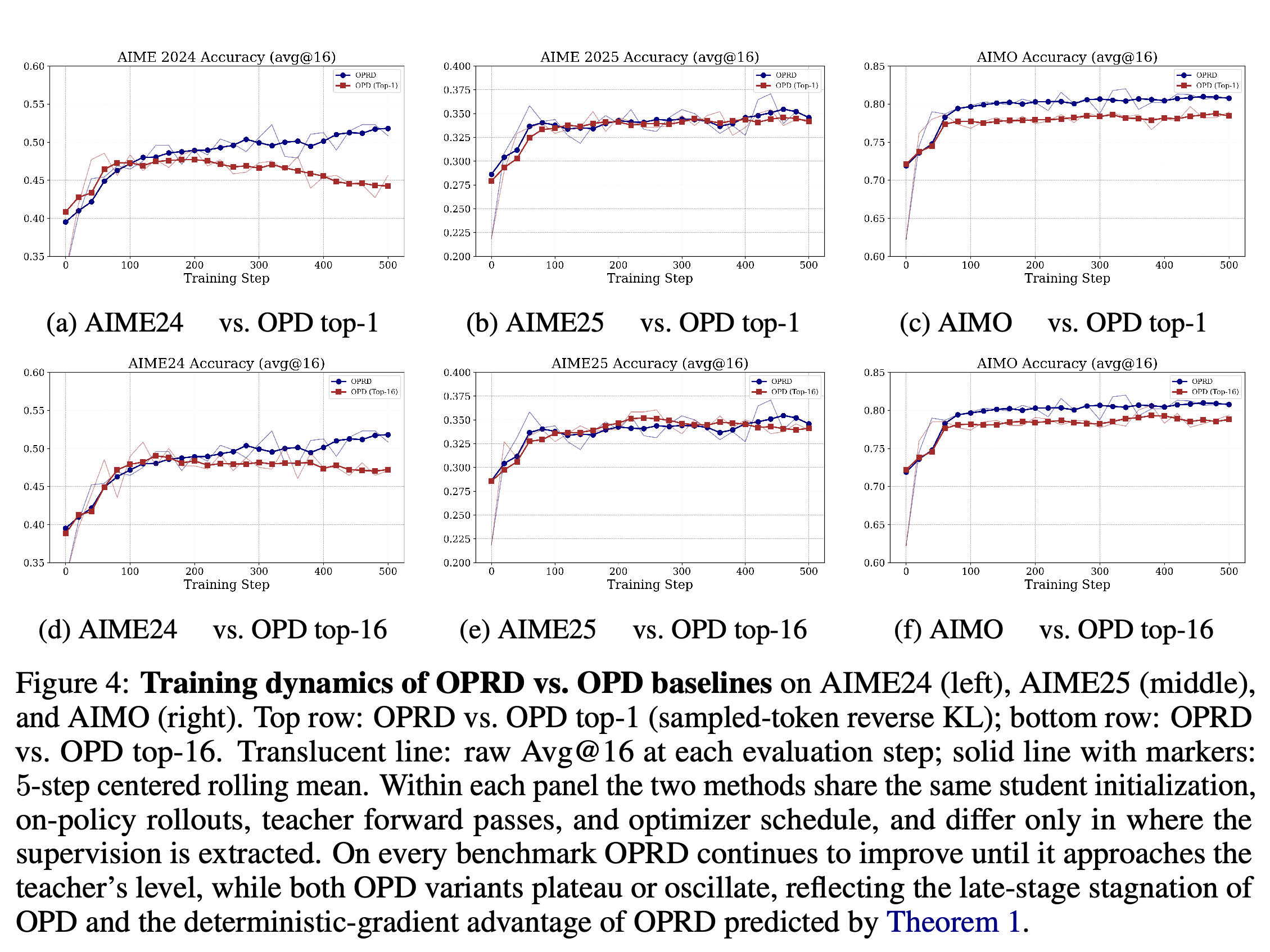 Avg@16 training trajectories for OPRD against sampled-token and top-16 OPD on three mathematics benchmarks.