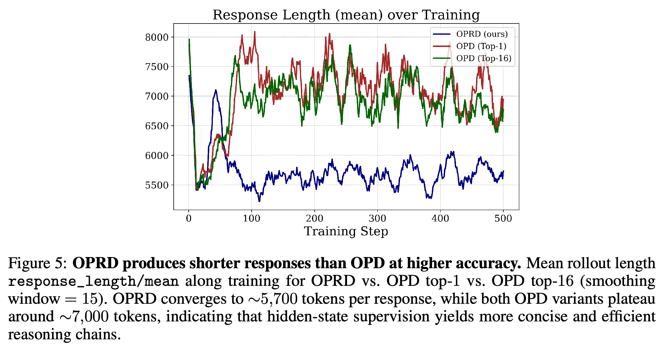 Smoothed mean student rollout length during training.