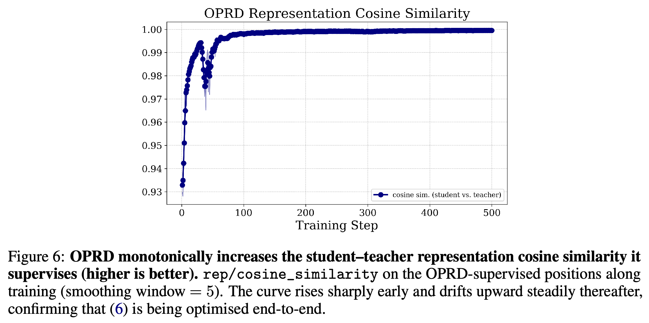 Student–teacher cosine similarity on OPRD-supervised hidden states.
