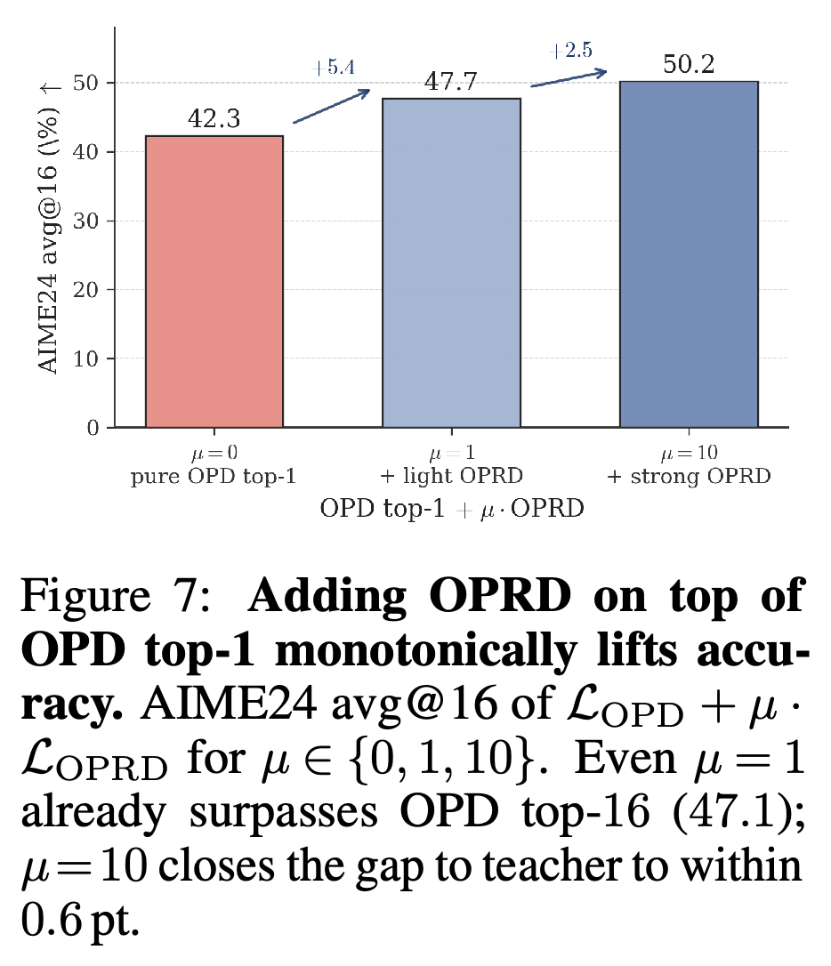 AIME24 Avg@16 for sampled-token OPD combined with three OPRD mixing weights.