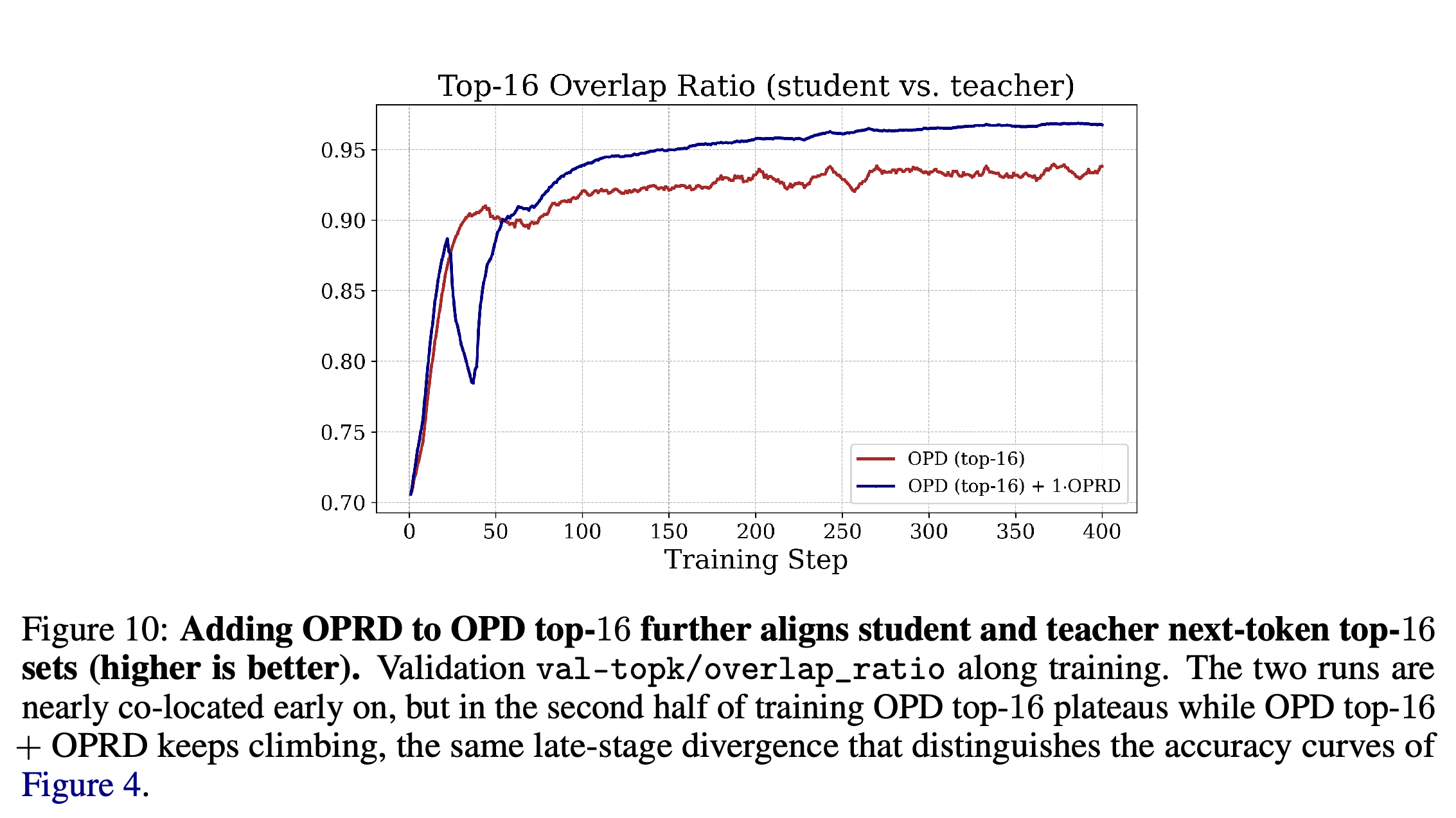Validation top-16 token-set overlap for OPD top-16 with and without OPRD.