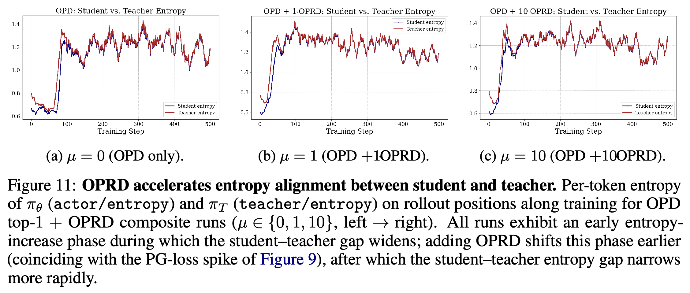 Student and teacher per-token entropy during three composite-objective runs.