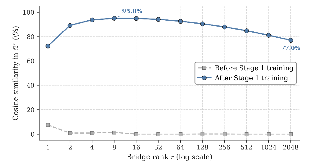 Projected student–teacher cosine similarity before and after bridge construction across bridge ranks.