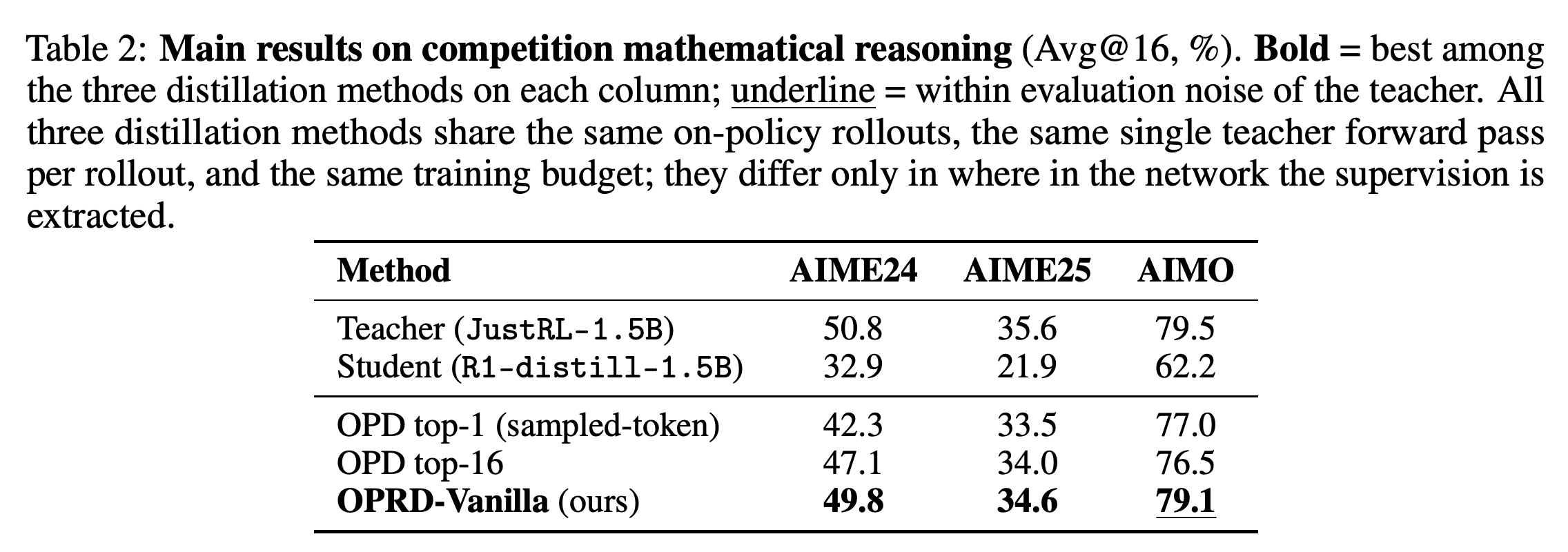 Same-architecture mathematics accuracy for teacher, student, and three distillation methods.