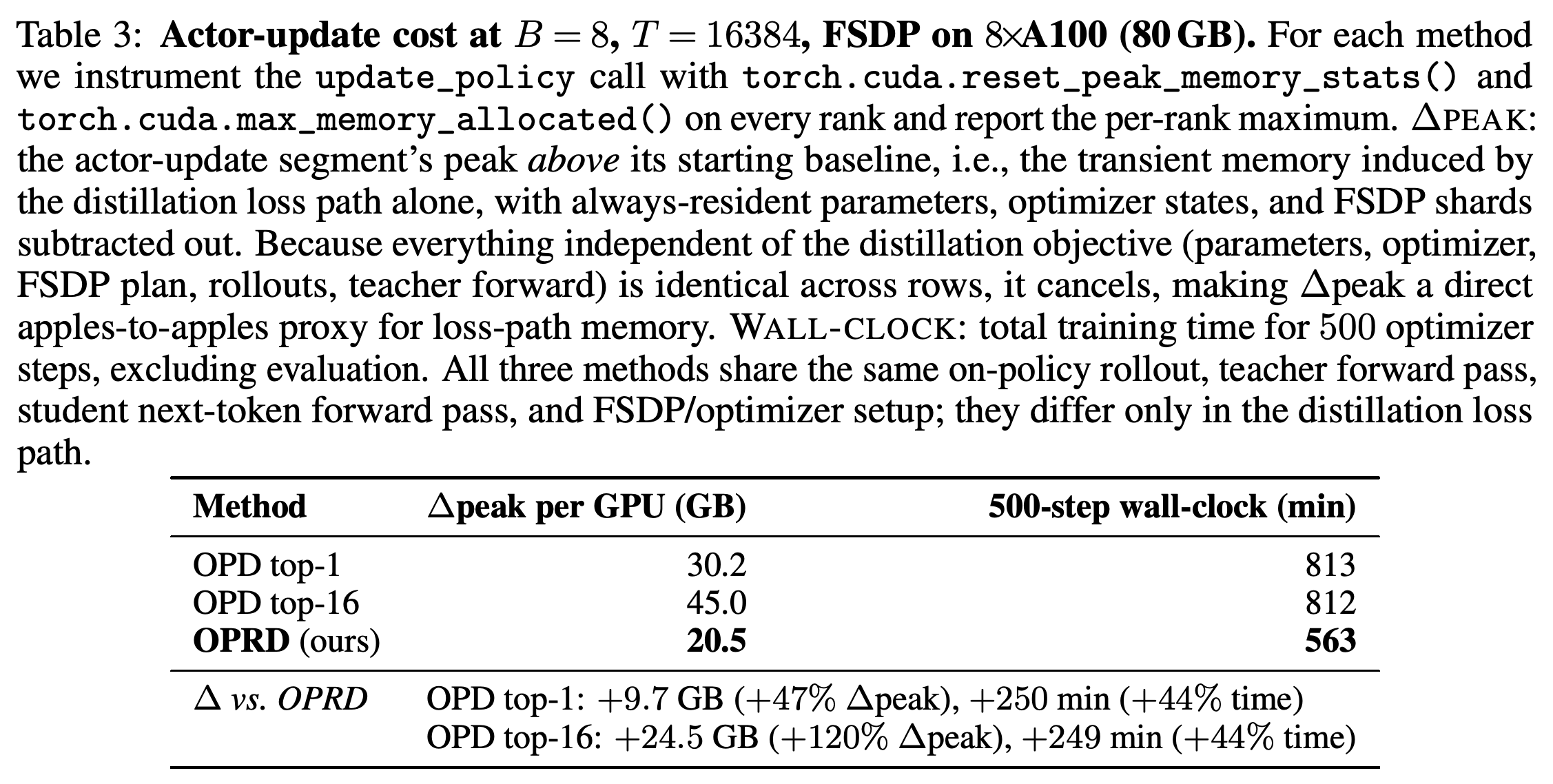 Per-GPU actor-update transient memory and training wall-clock time under the shared hardware configuration.