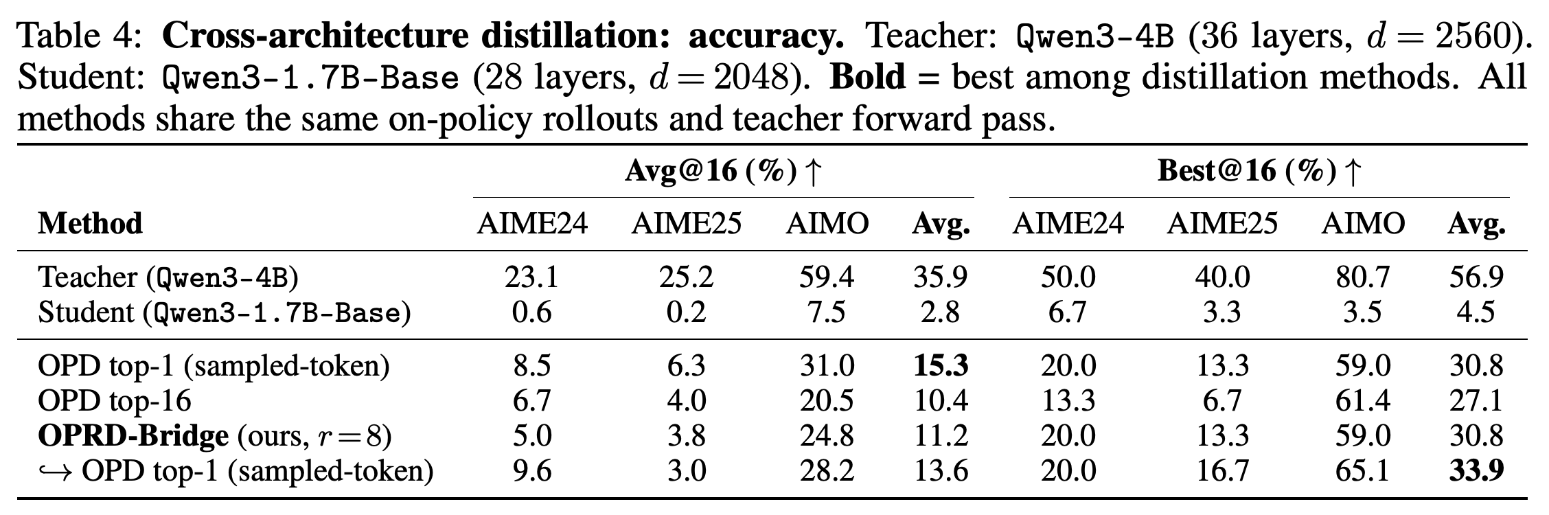 Cross-architecture Avg@16 and Best@16 for Qwen3-4B to Qwen3-1.7B-Base distillation.