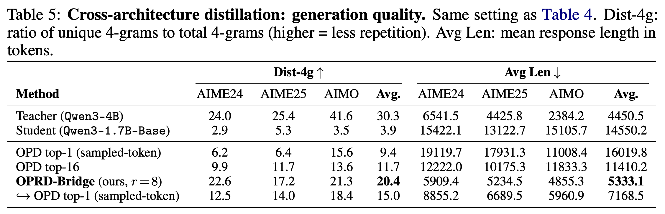 Cross-architecture lexical repetition and response-length measurements.