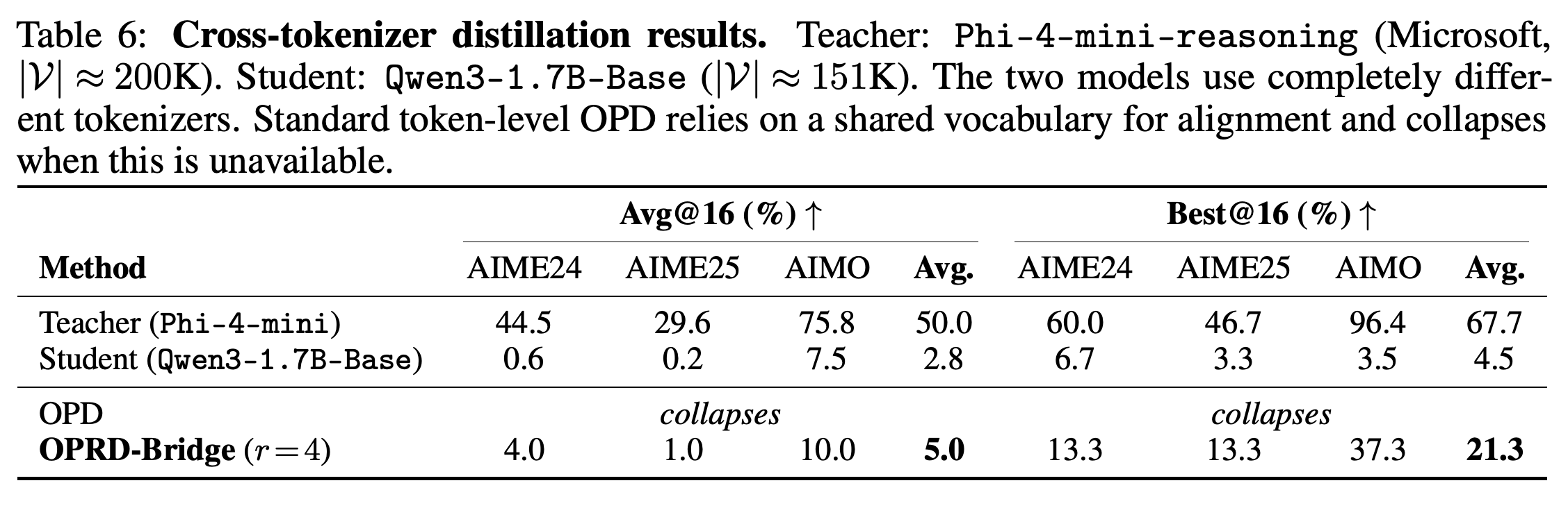 Cross-tokenizer mathematics accuracy for Phi-4-mini-reasoning to Qwen3-1.7B-Base distillation.