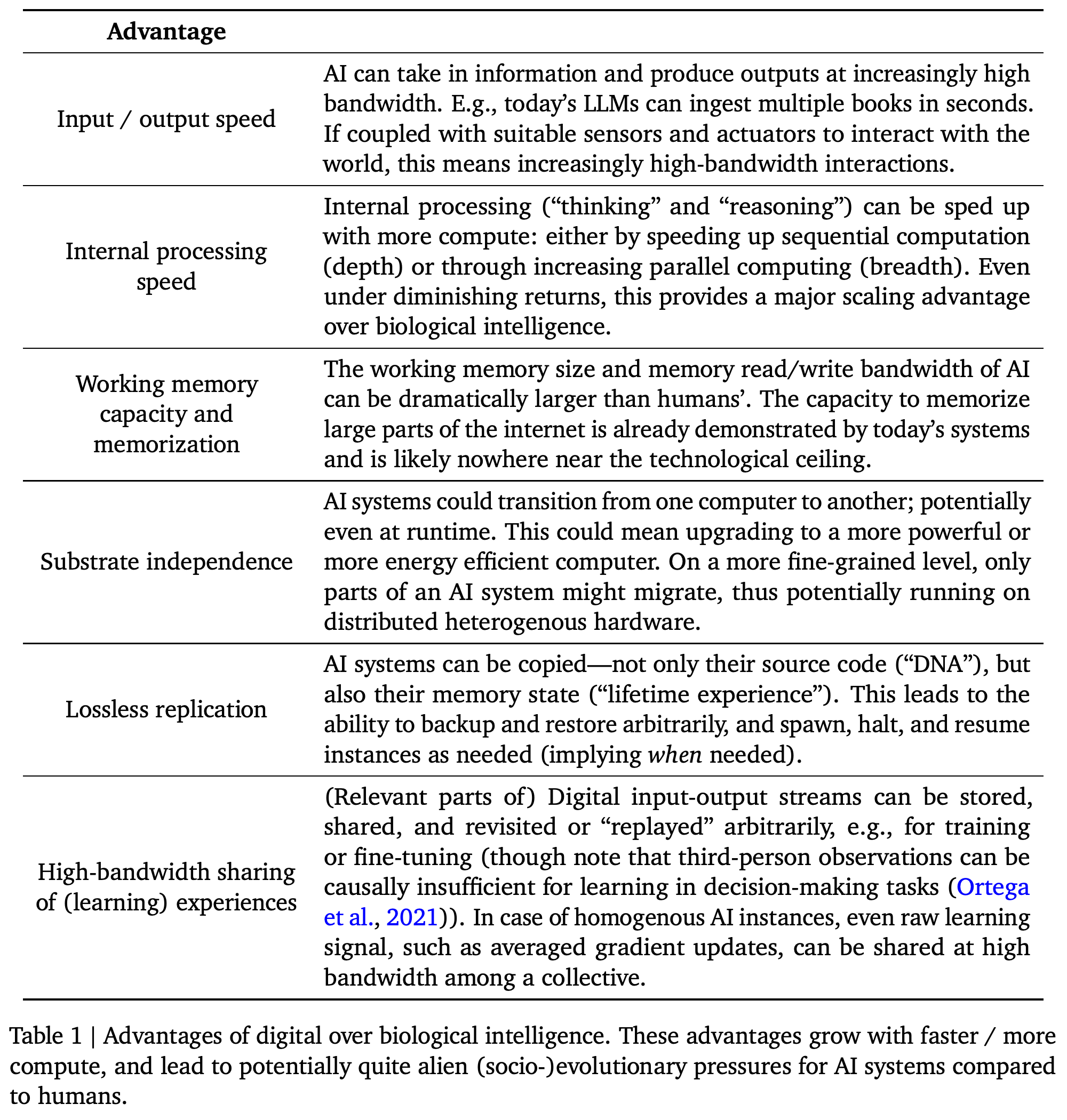 Advantages of digital over biological intelligence that grow with faster or more compute.
