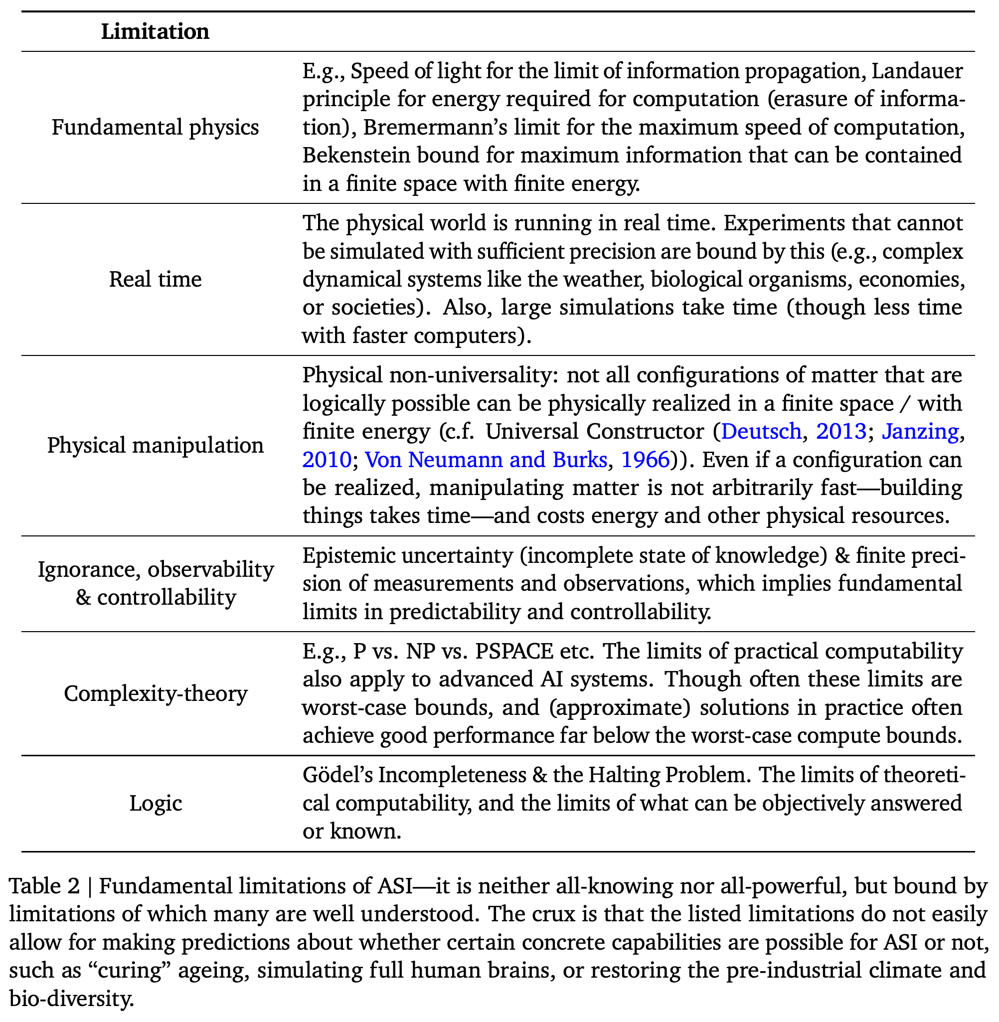 Fundamental limitations that remain applicable to artificial superintelligence.