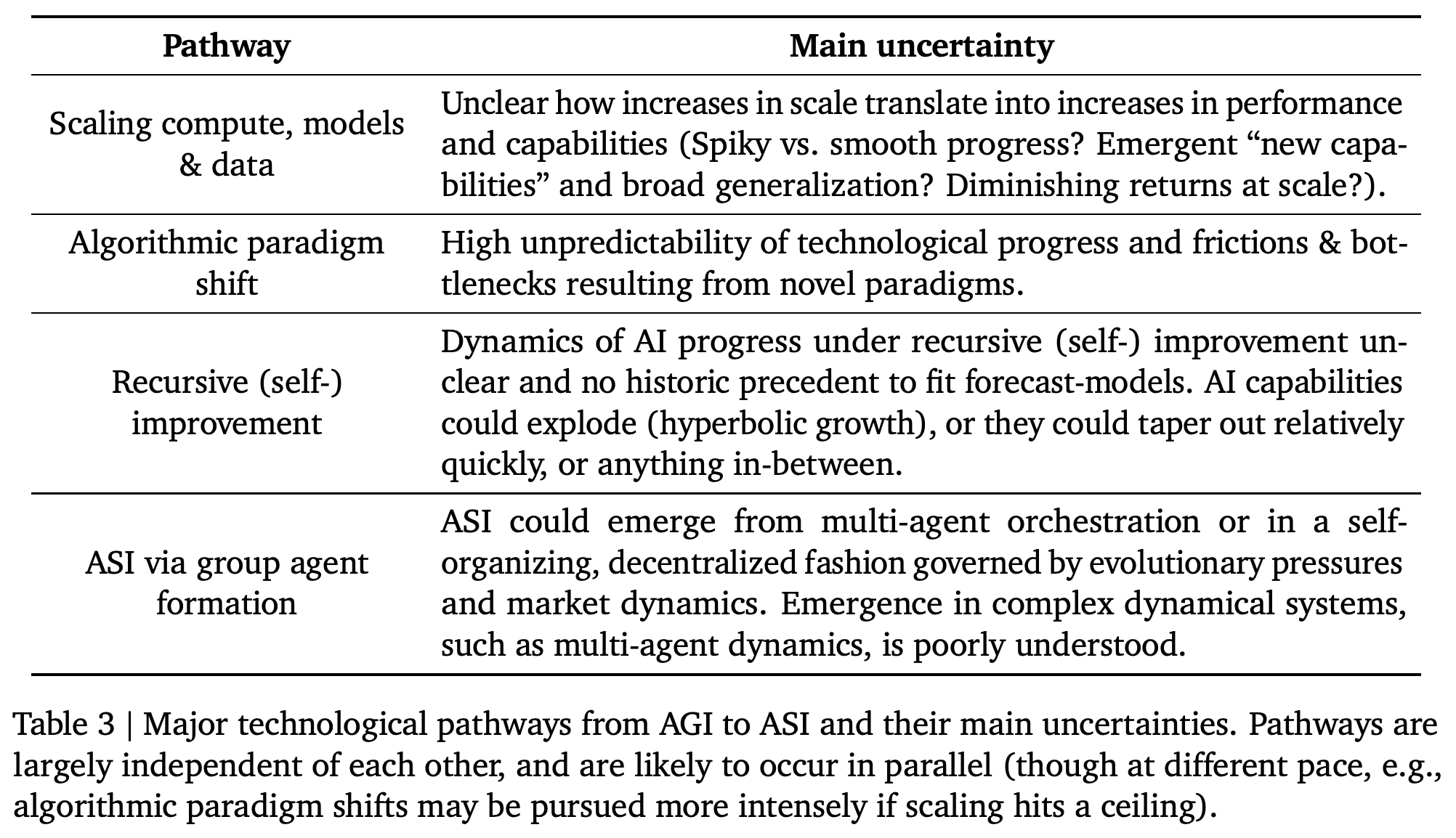 Four technological pathways from AGI to ASI and their principal uncertainties.