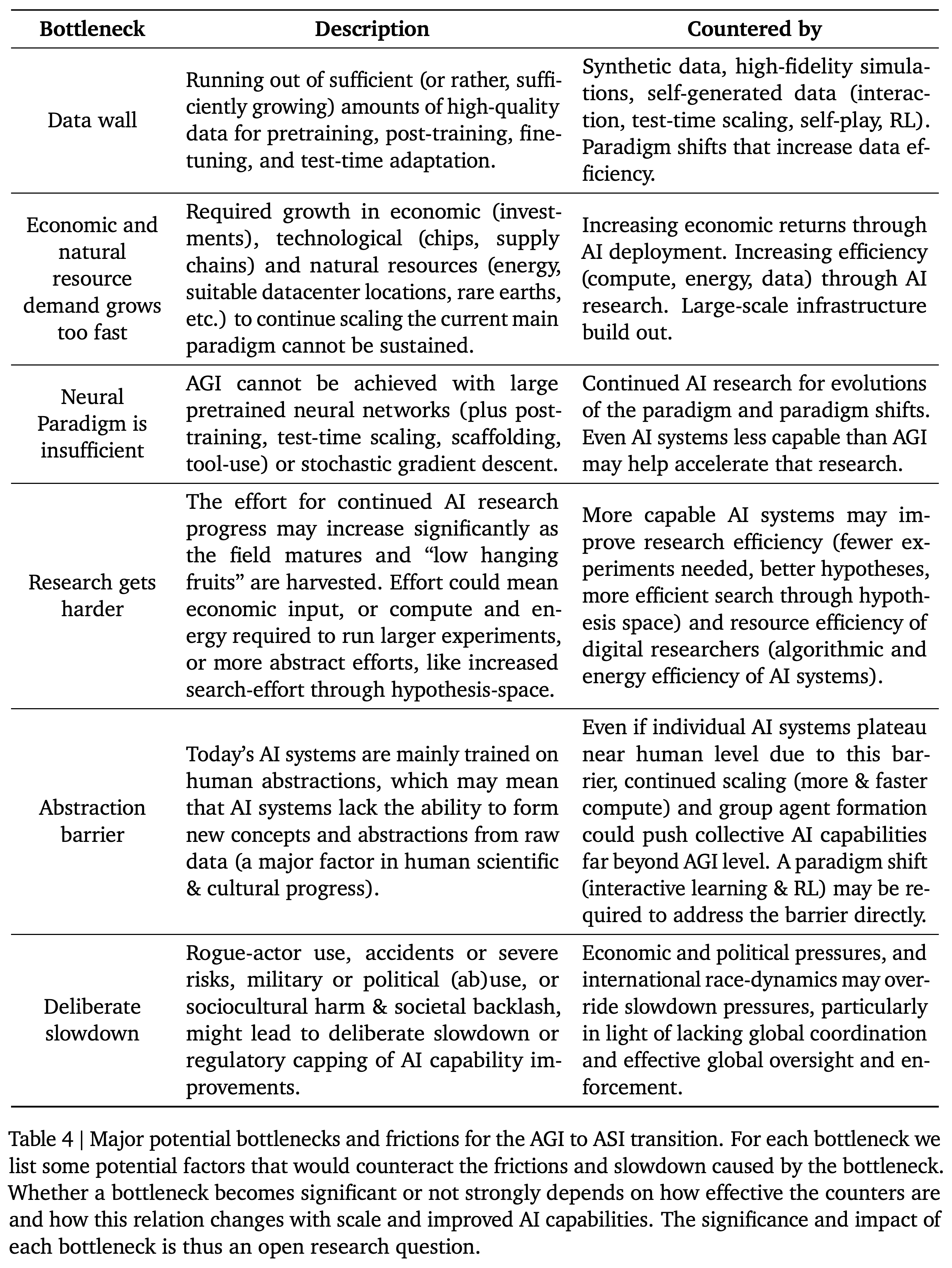 Potential transition bottlenecks and factors that could counteract them.