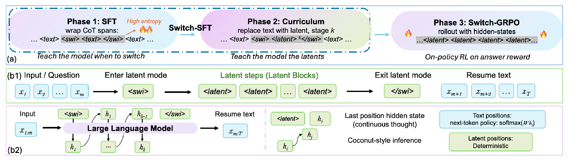 Three-phase training and interleaved text–latent execution in Switch.