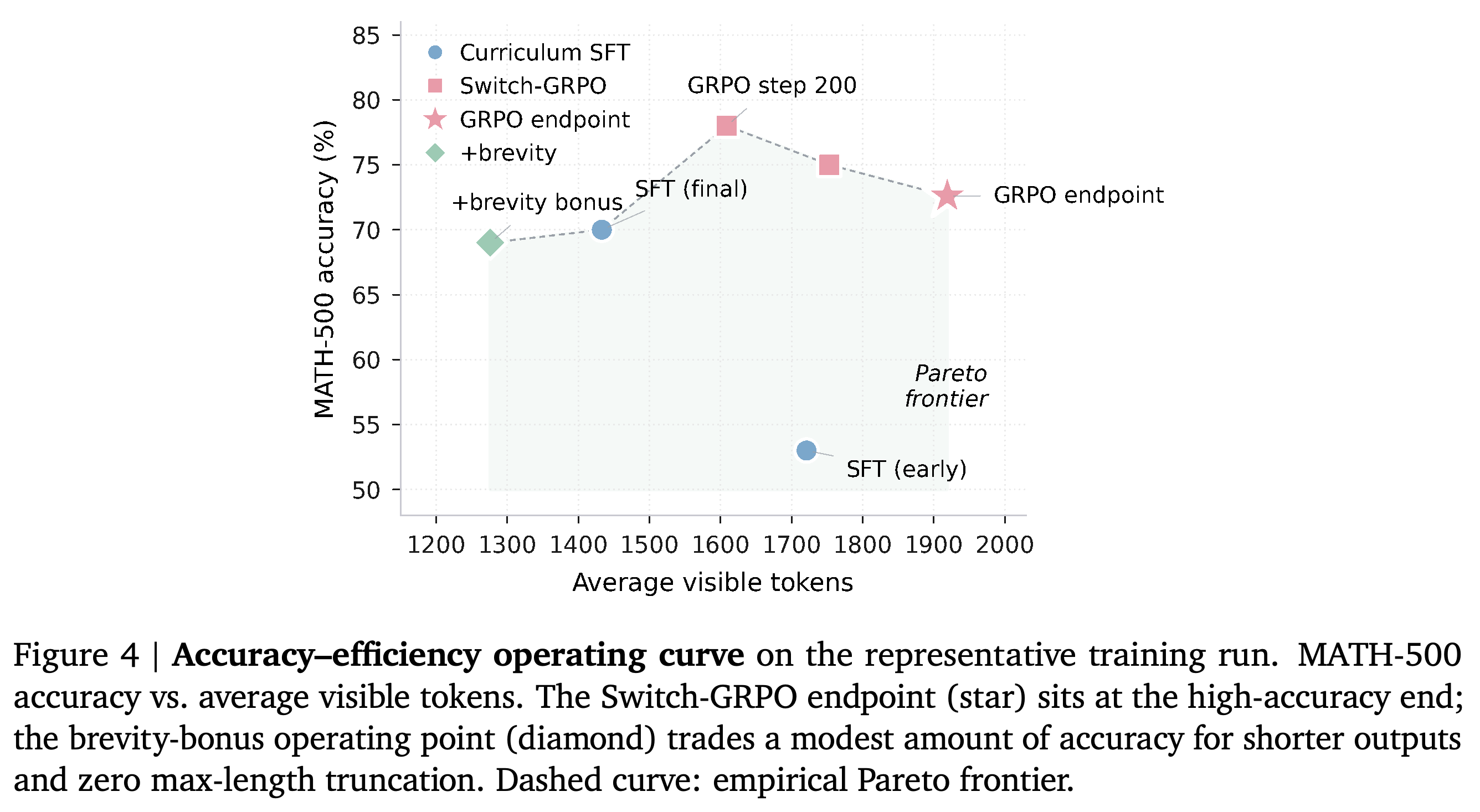 MATH-500 accuracy versus average visible length across training and brevity configurations.