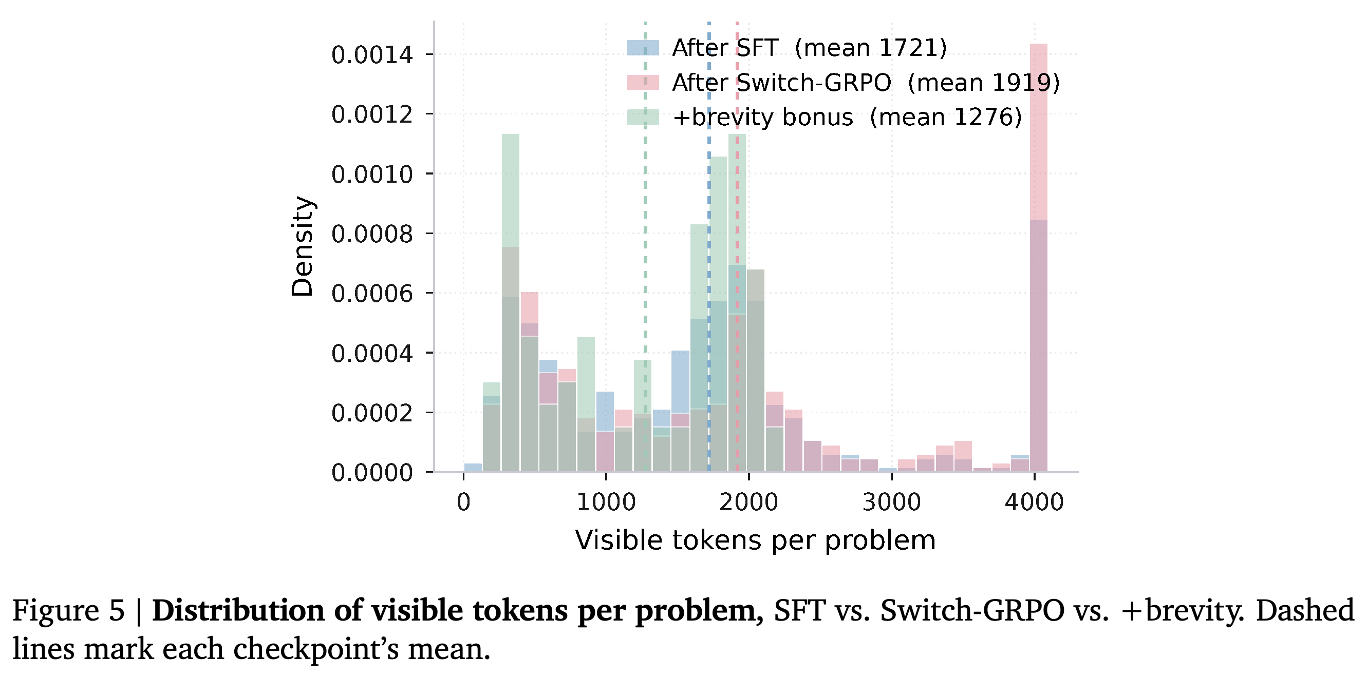 Visible-response length distributions for SFT, Switch-GRPO, and the brevity variant.