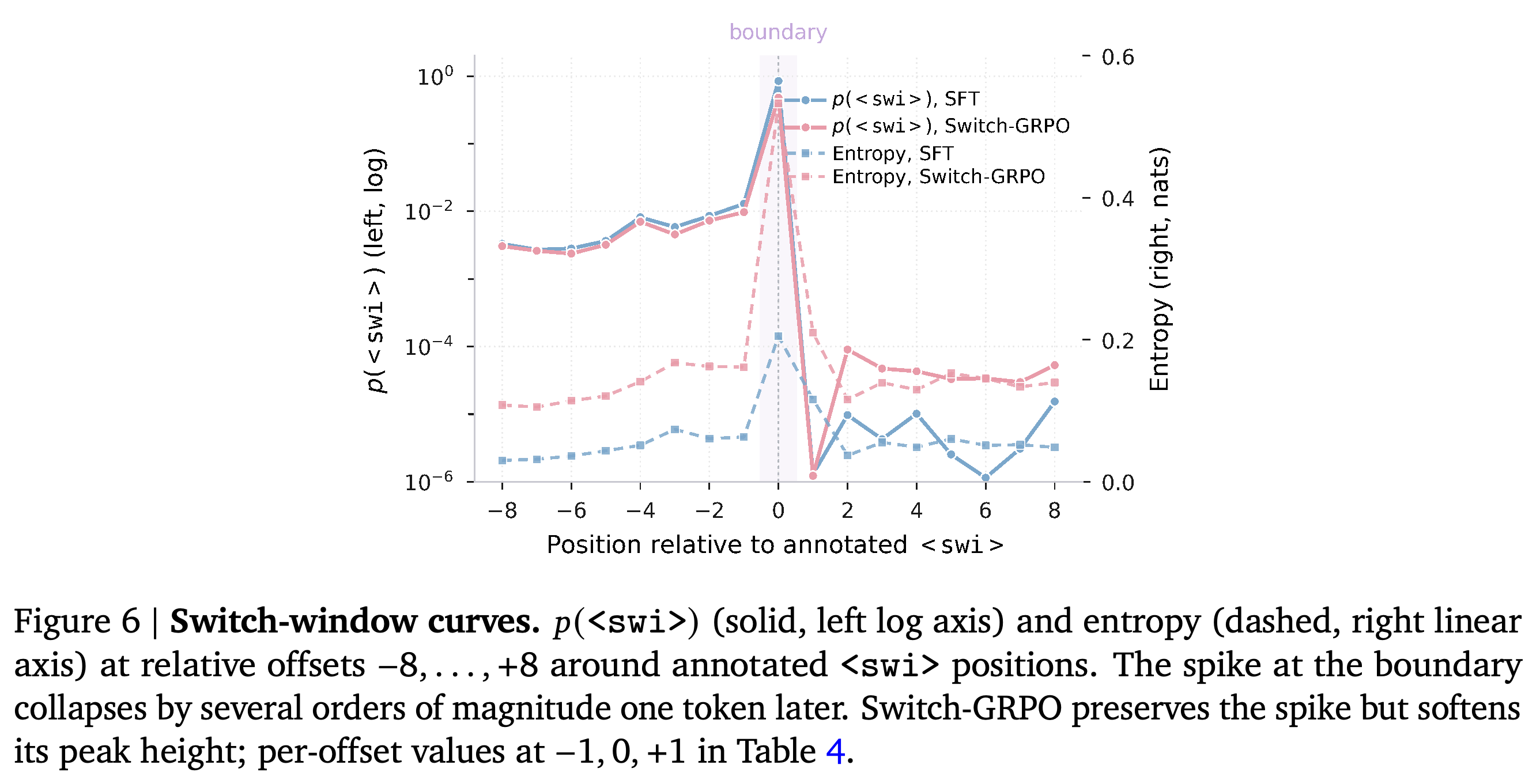 Switch probability and entropy across a window centered on annotated entry positions.