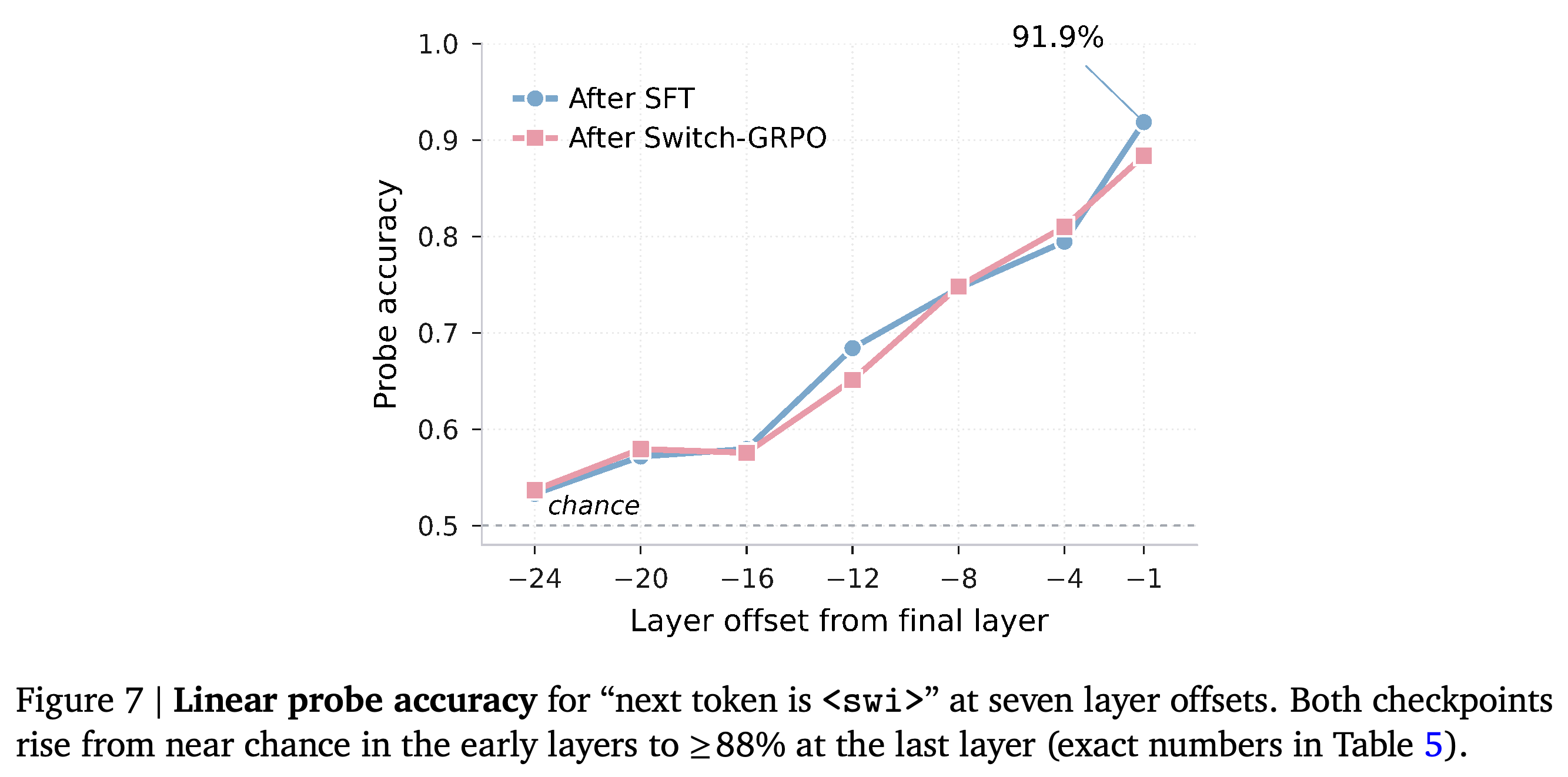 Layerwise linear-probe accuracy for predicting the next switch token.
