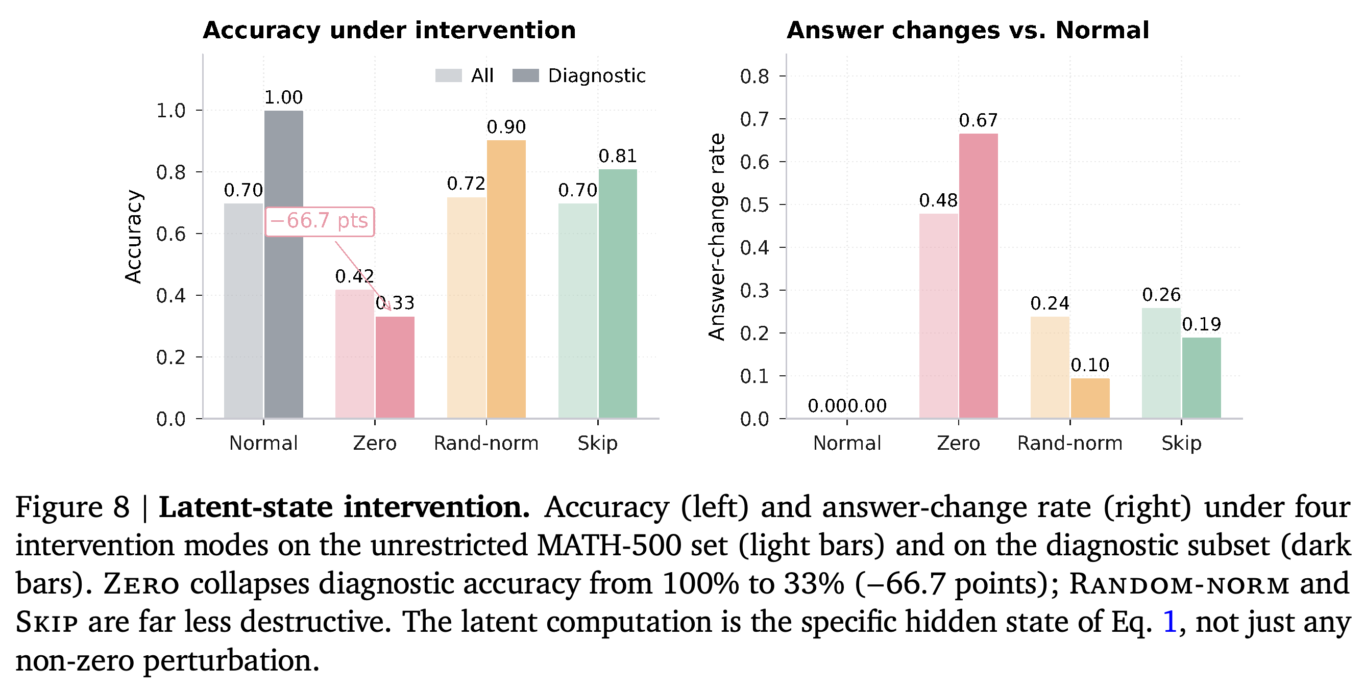 Accuracy and answer-change rates under latent-state interventions on full and diagnostic evaluations.