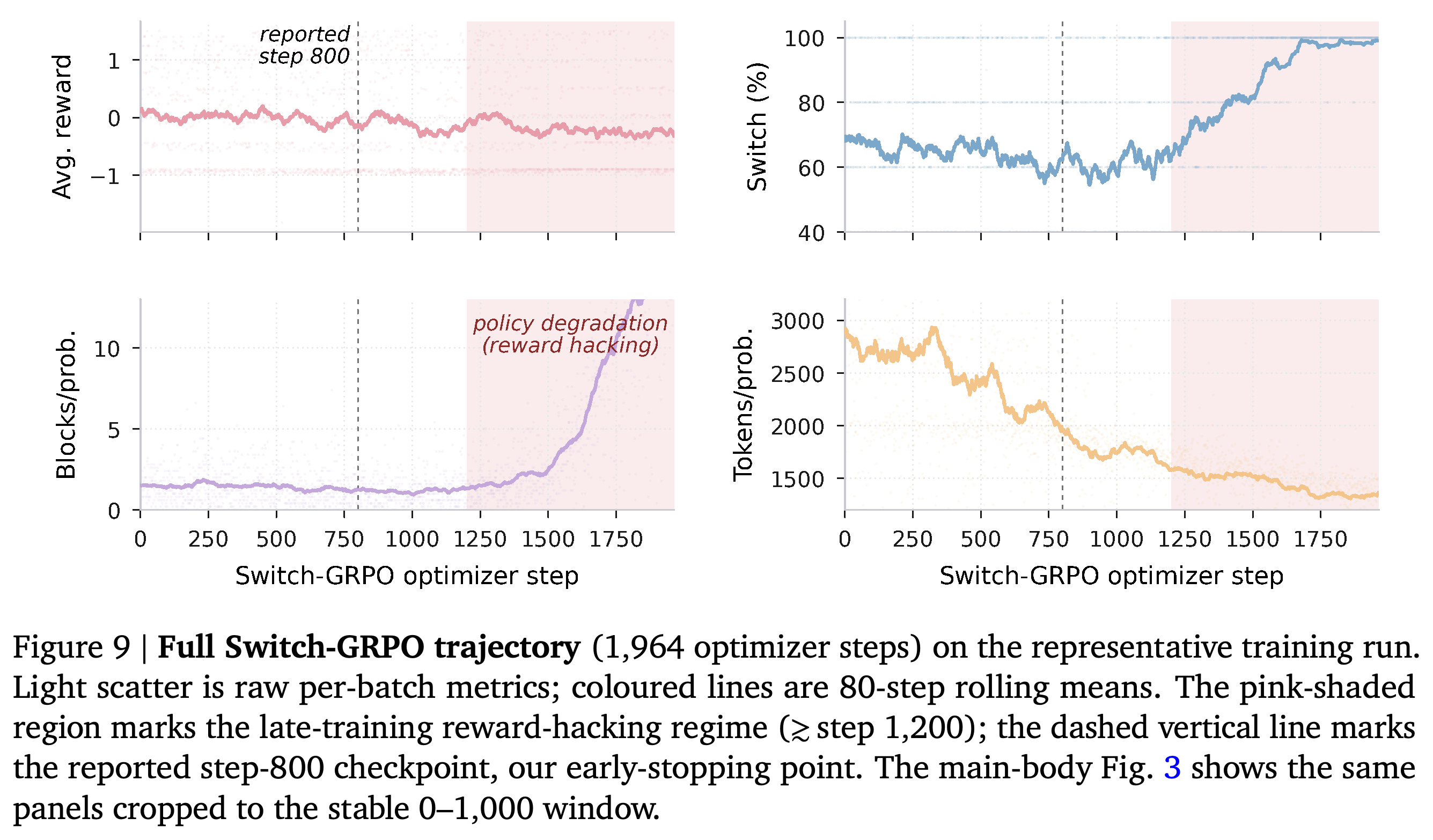 Full 1,964-step training trajectory with late policy degradation and the selected stopping point.
