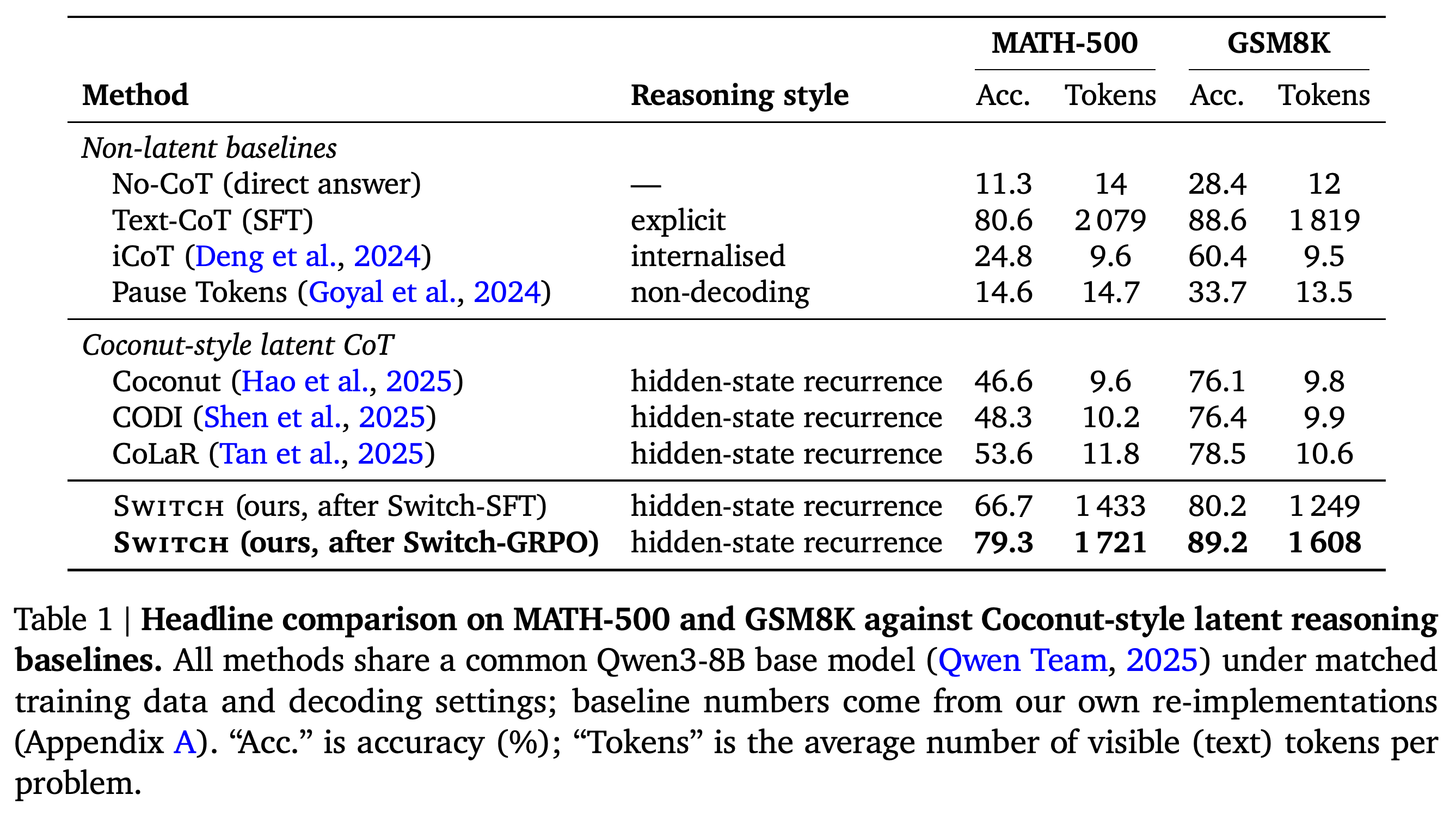 Accuracy and average visible-token counts on MATH-500 and GSM8K with Qwen3-8B.