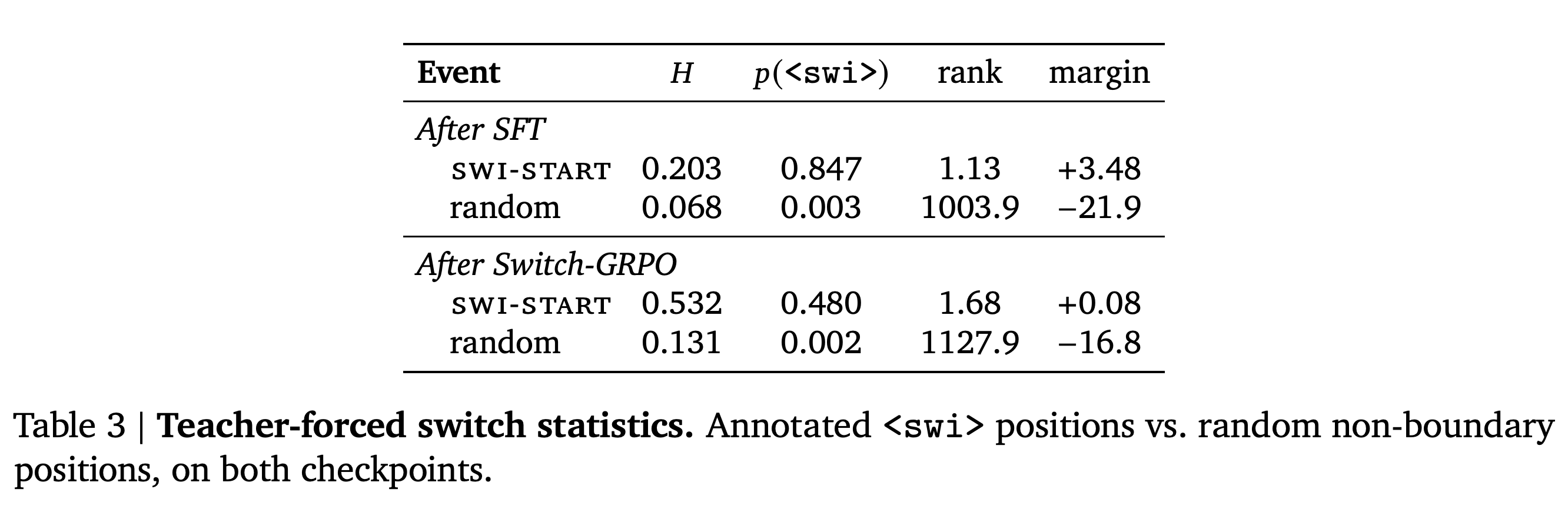 Teacher-forced switch probabilities, entropy, ranks, and margins at boundaries and controls.