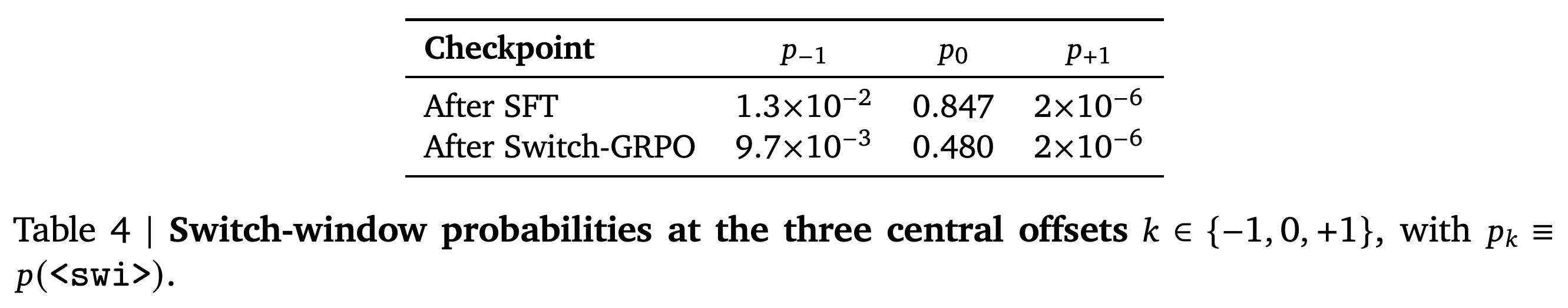 Switch probabilities immediately before, at, and after annotated boundaries.