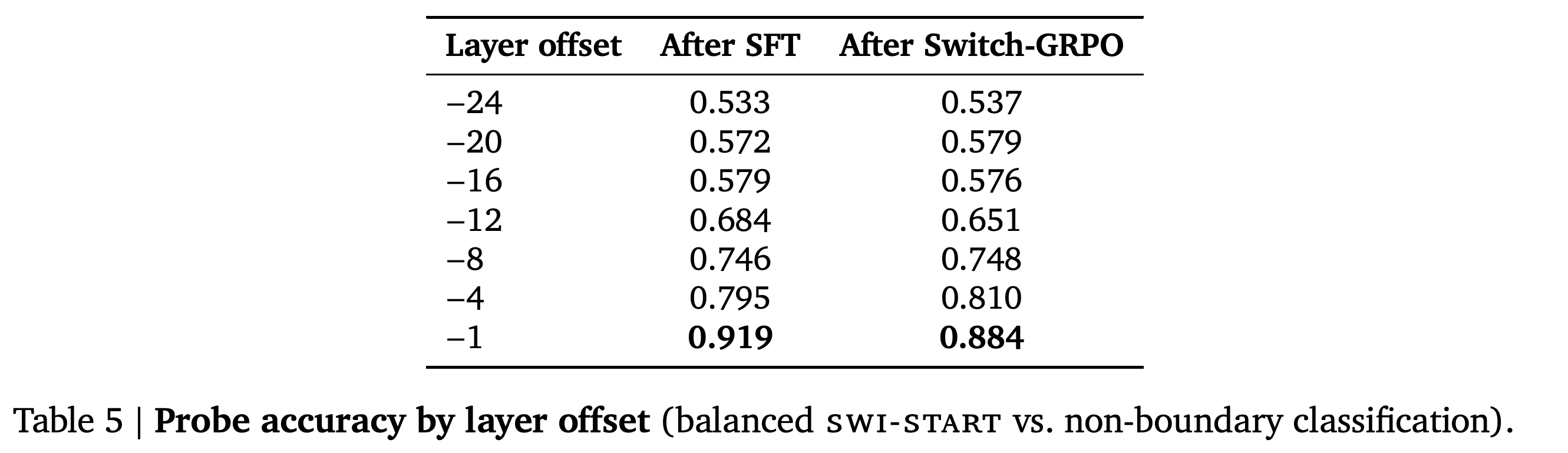 Balanced switch-label probe accuracy at seven layer offsets.