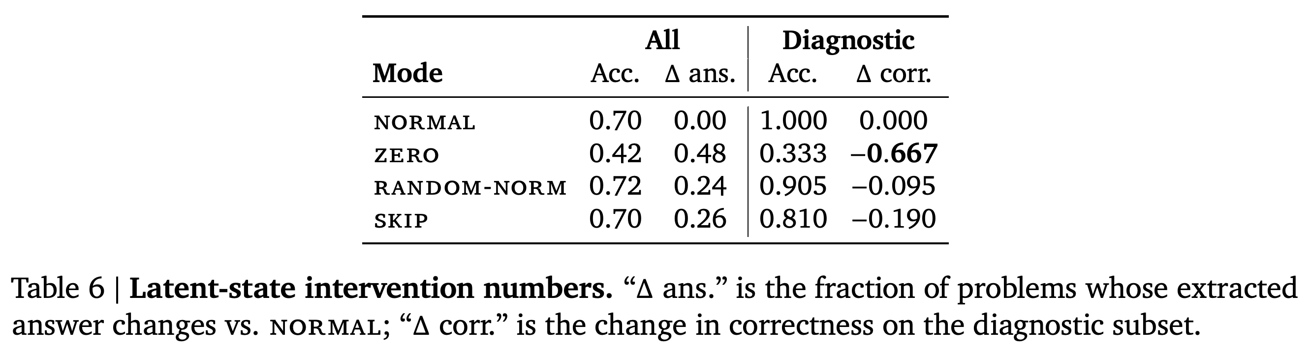 Accuracy and answer changes under normal, zero, random-norm, and skip interventions.