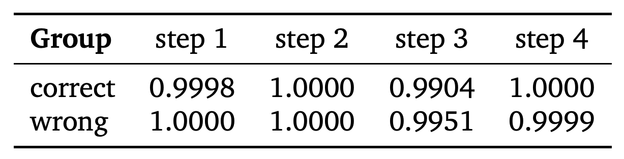 Latent-step exit probabilities grouped by eventual answer correctness.