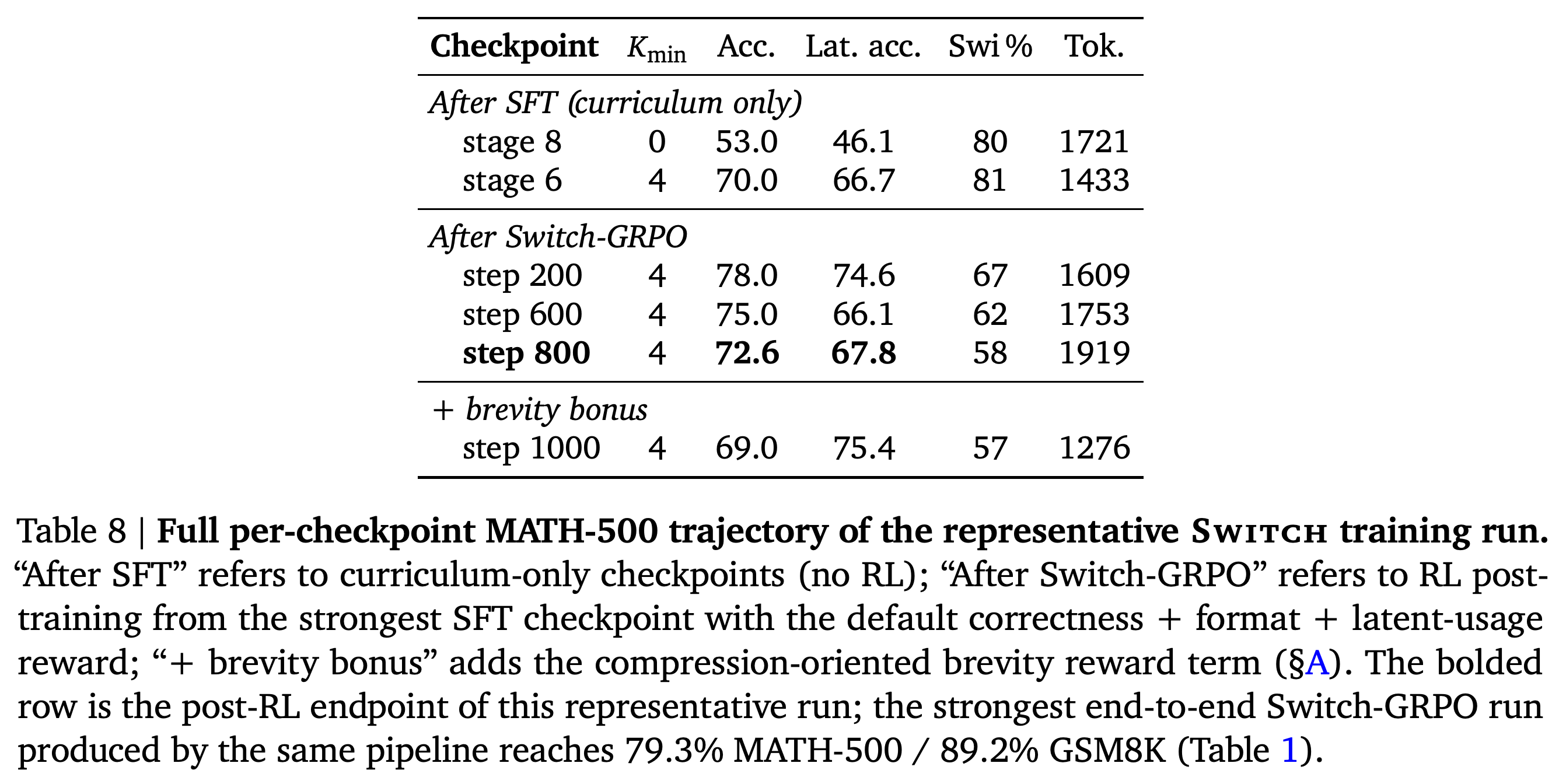 Representative-run checkpoint metrics across curriculum, RL, and brevity training.