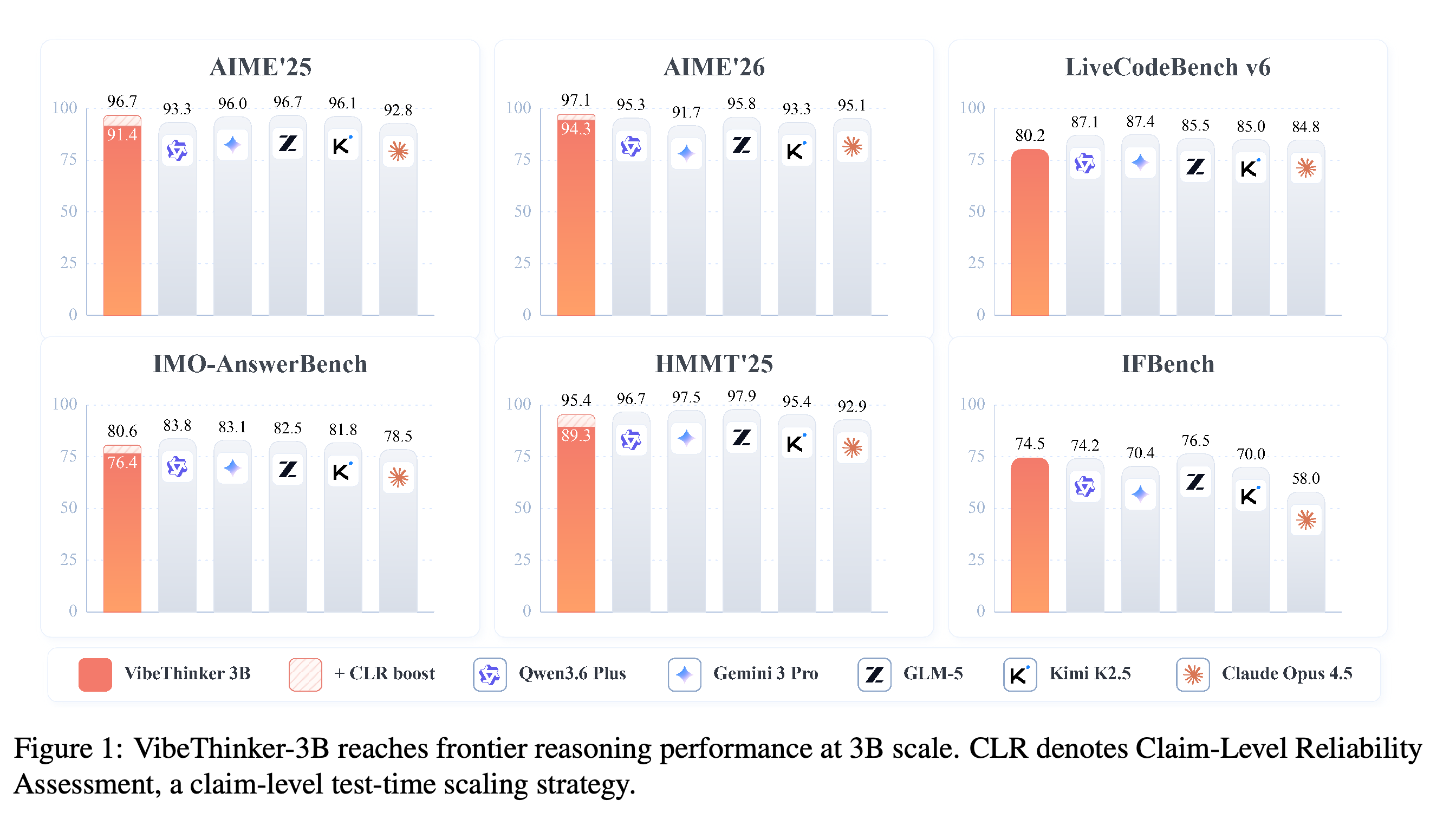 Comparison of VibeThinker-3B and selected flagship systems across mathematics, coding, and instruction-following benchmarks, with CLR gains shown for mathematical tasks.