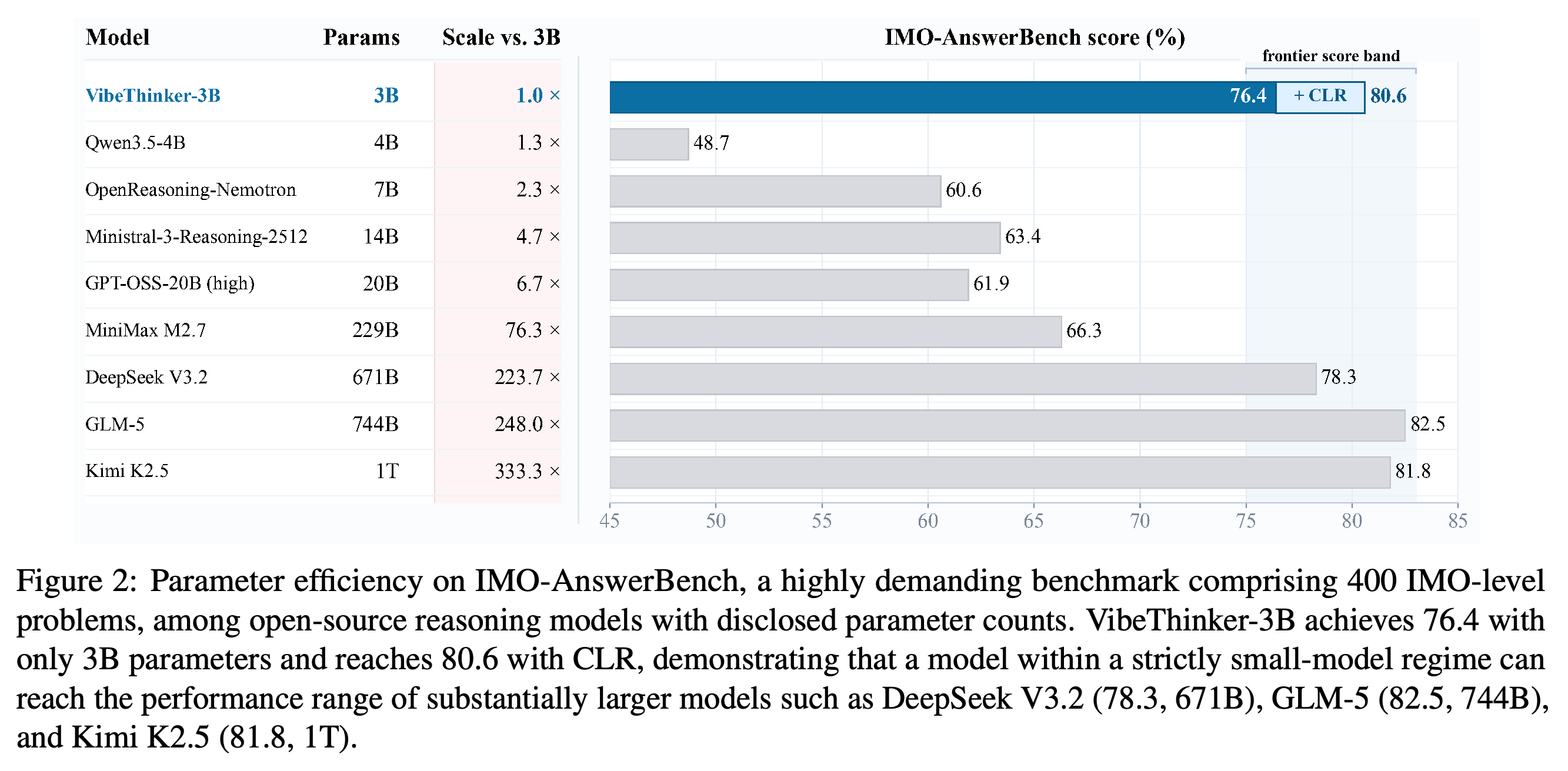 IMO-AnswerBench scores and disclosed parameter counts for open-source reasoning models, including the CLR-enhanced VibeThinker-3B result.