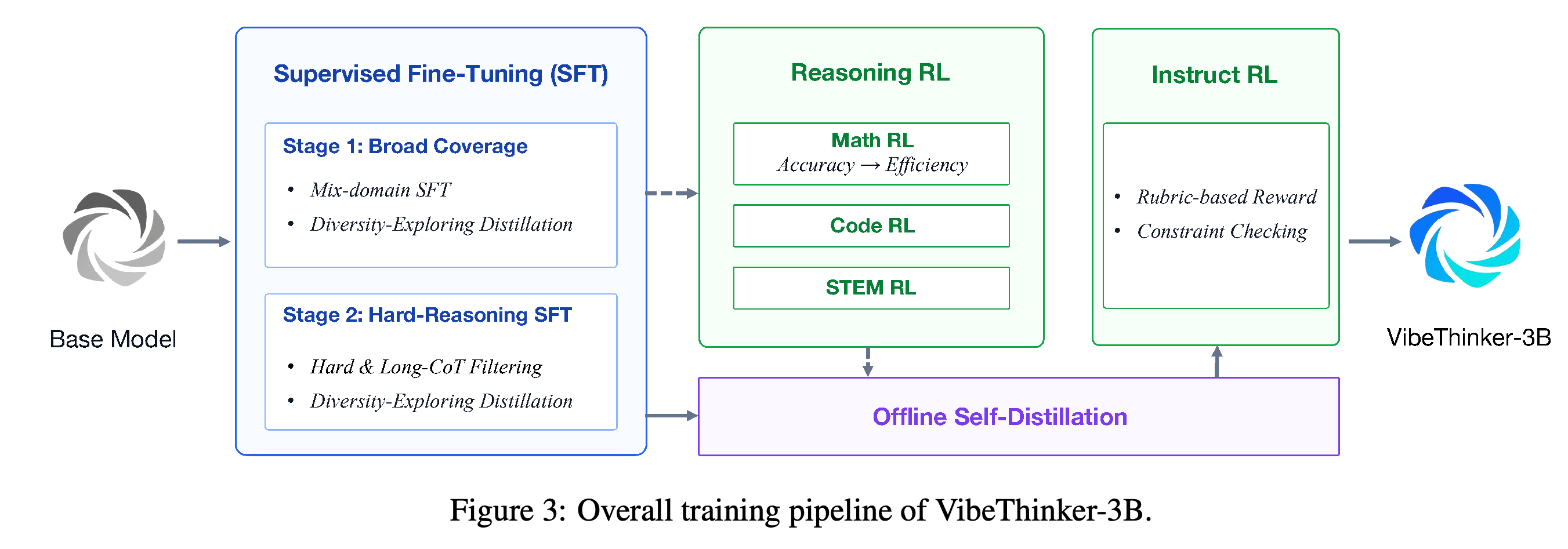 Post-training pipeline combining two-stage SFT, multi-domain reasoning RL, offline self-distillation, and Instruct RL.