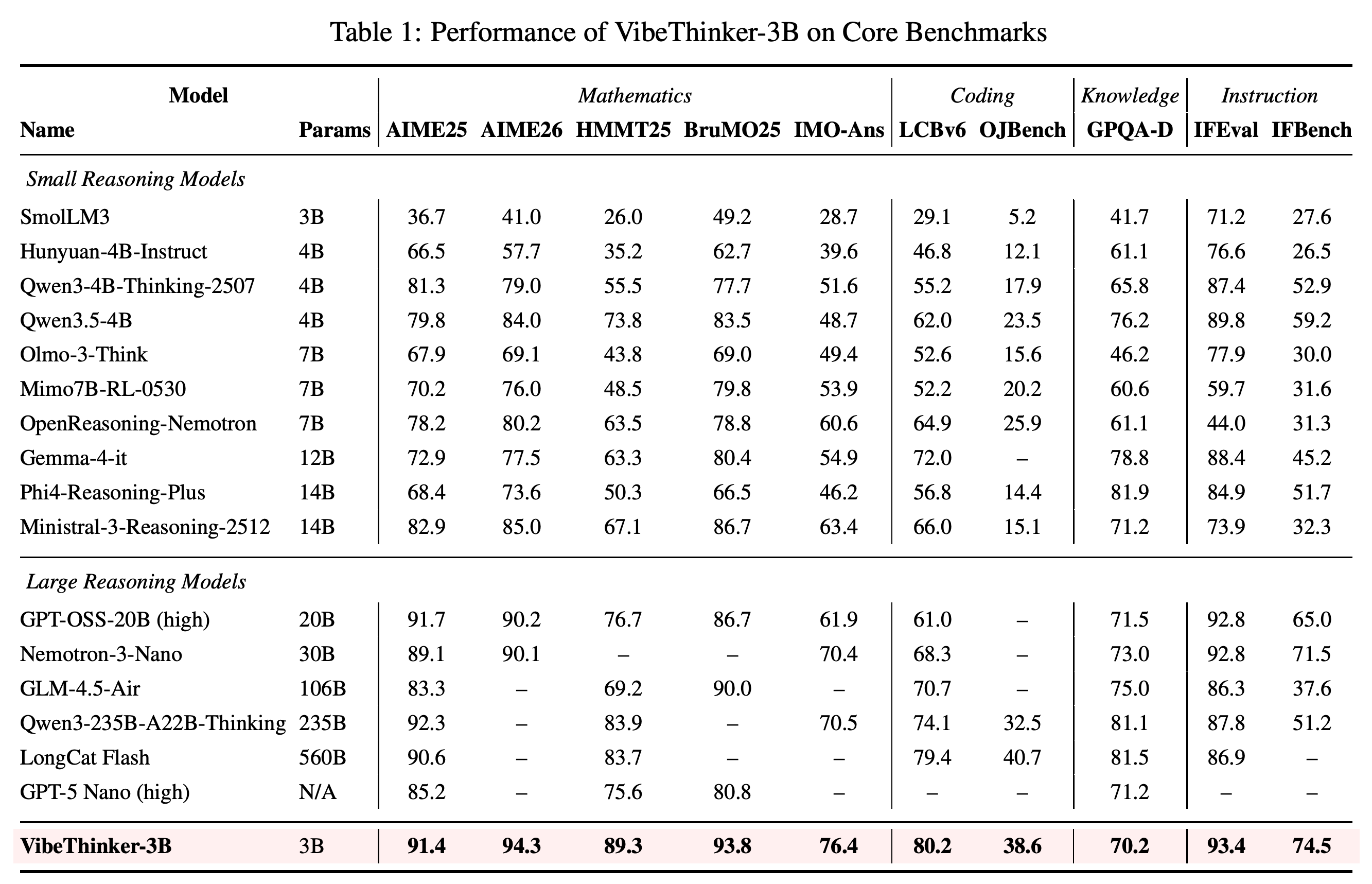 Core benchmark performance of VibeThinker-3B against small and larger reasoning-model baselines across mathematics, coding, knowledge, and instruction following.