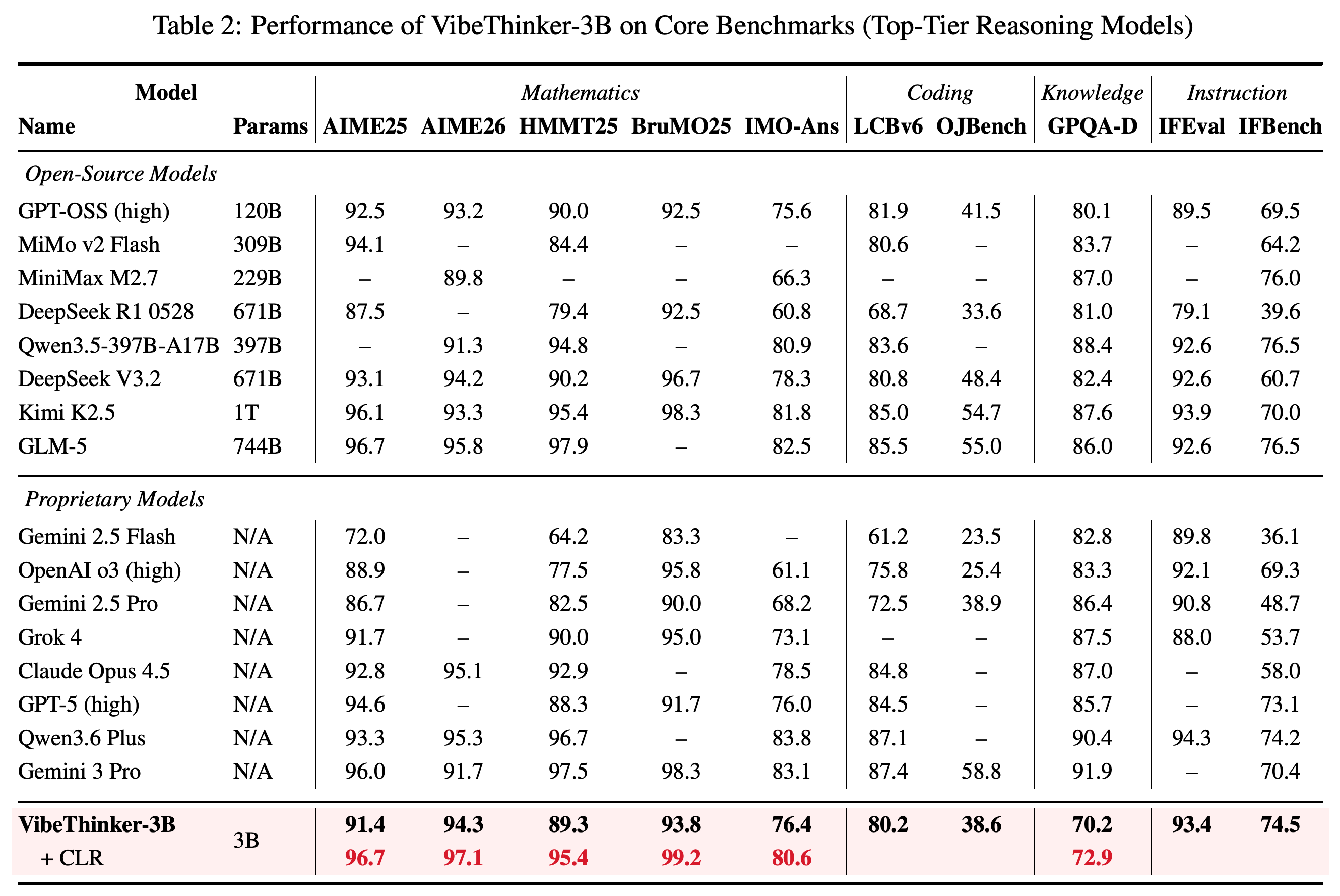 Comparison with top-tier open-source and proprietary reasoning systems, including baseline and CLR-enhanced VibeThinker-3B scores.