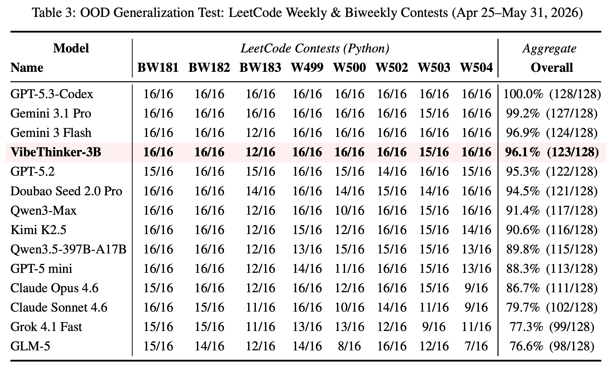 First-attempt Python acceptance results on LeetCode weekly and biweekly contests from Apr. 25 to May 31, 2026.