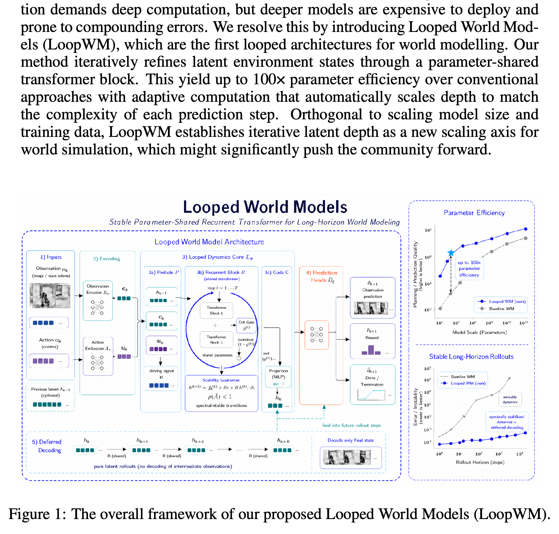LoopWM architecture with shared latent refinement, adaptive exit, and deferred terminal decoding.