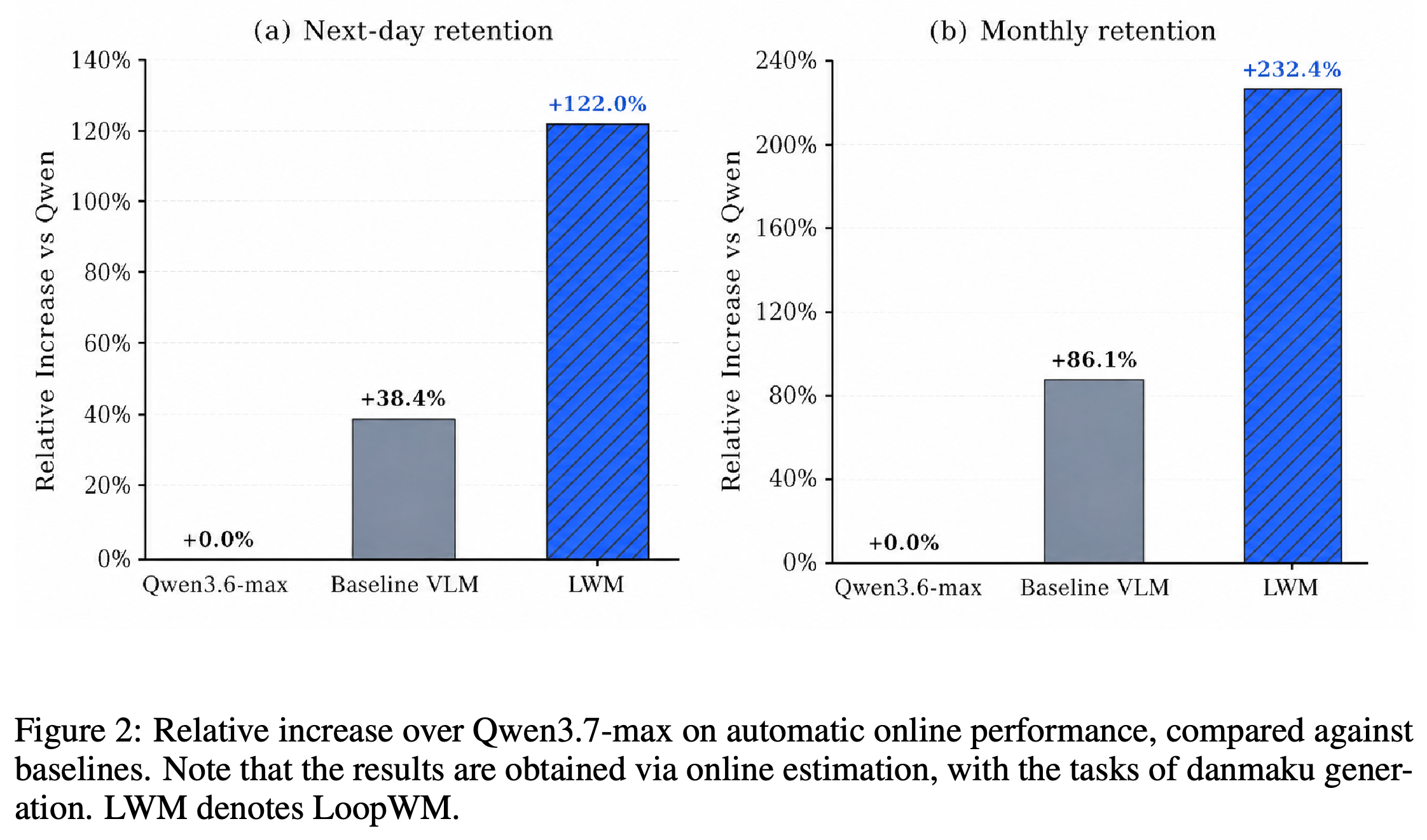 Relative next-day and monthly retention increases in an online danmaku-generation comparison.