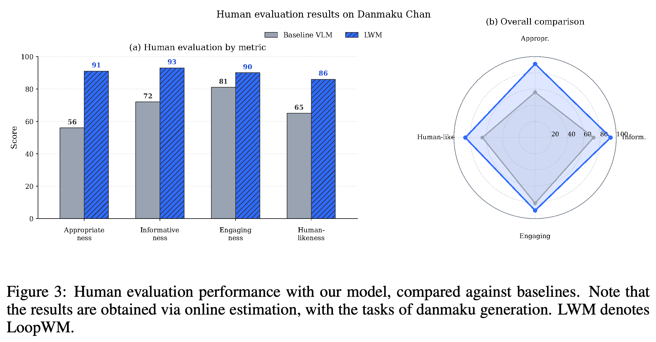 Human evaluation of danmaku generation using appropriateness, informativeness, engagingness, and human-likeness.