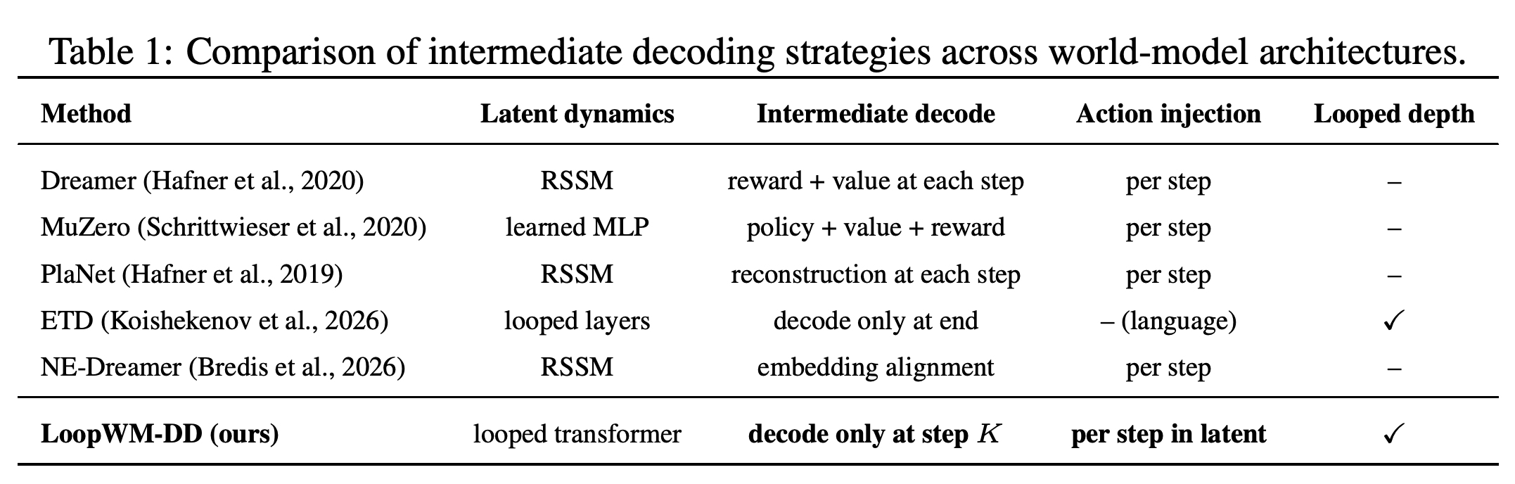 Comparison of latent dynamics, intermediate decoding, action injection, and looped depth across world-model architectures.