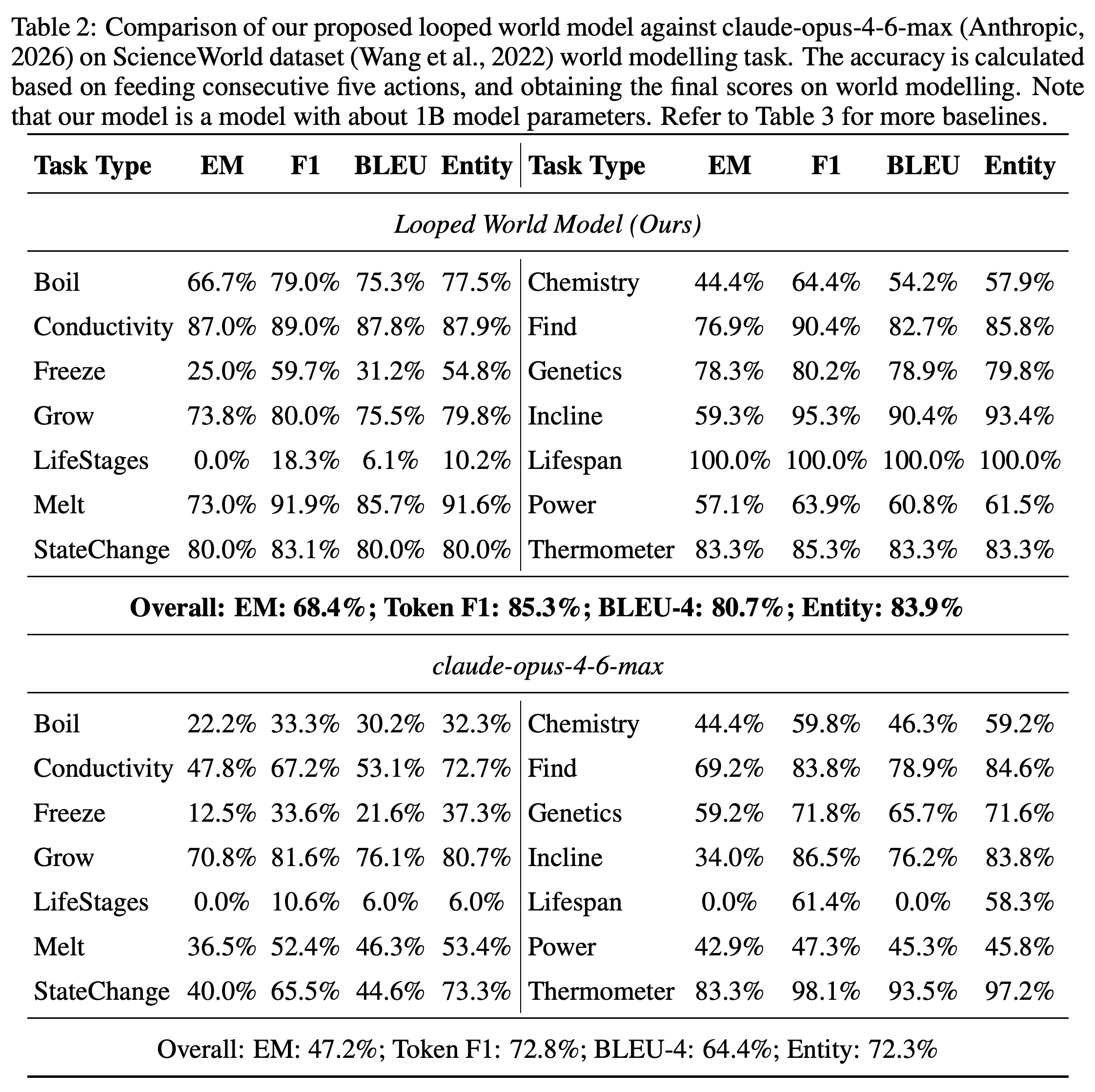 Five-action ScienceWorld prediction results for approximately 1B-parameter LoopWM and claude-opus-4-6-max.