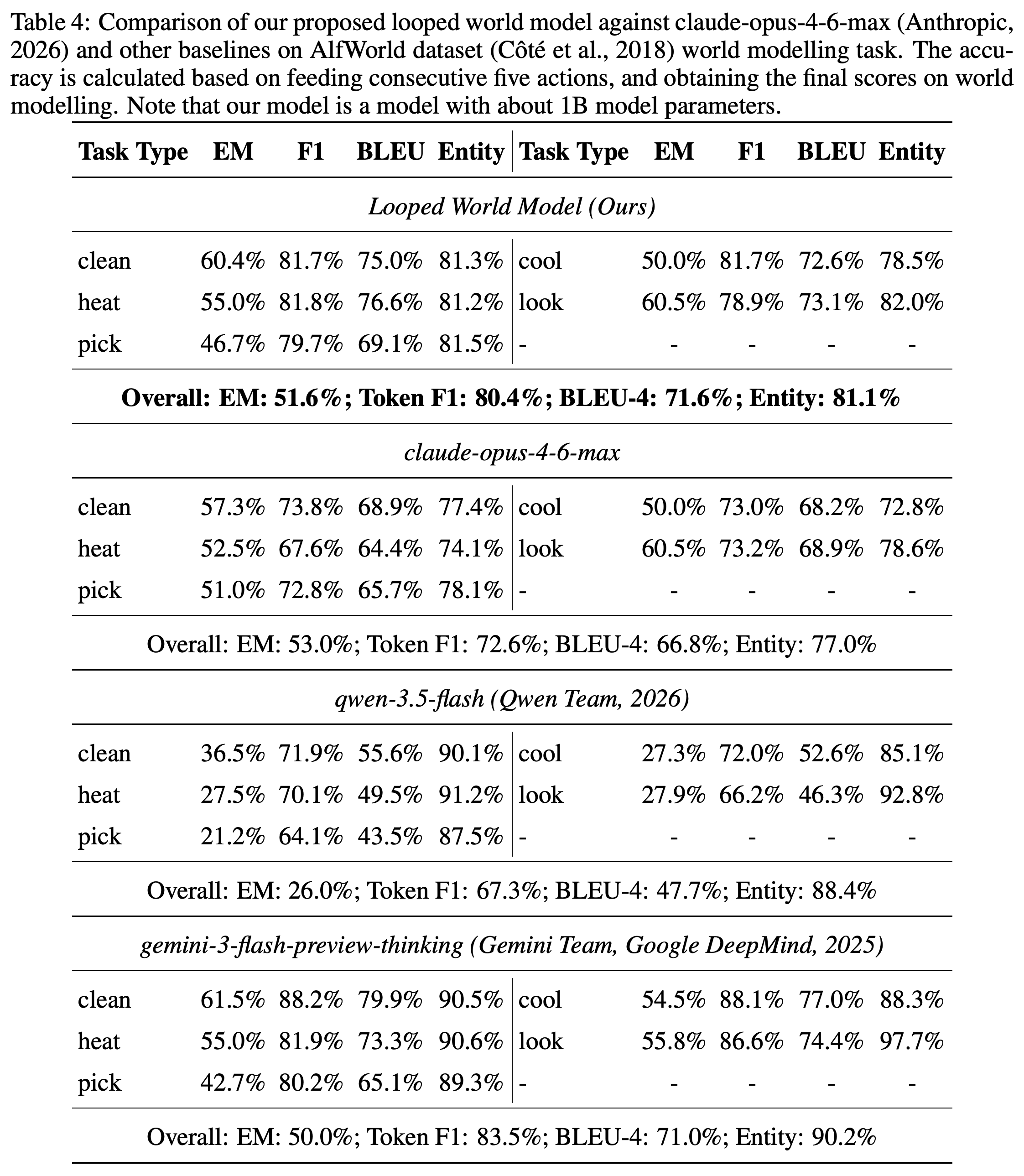 Five-action AlfWorld prediction results for LoopWM and three API-model baselines.