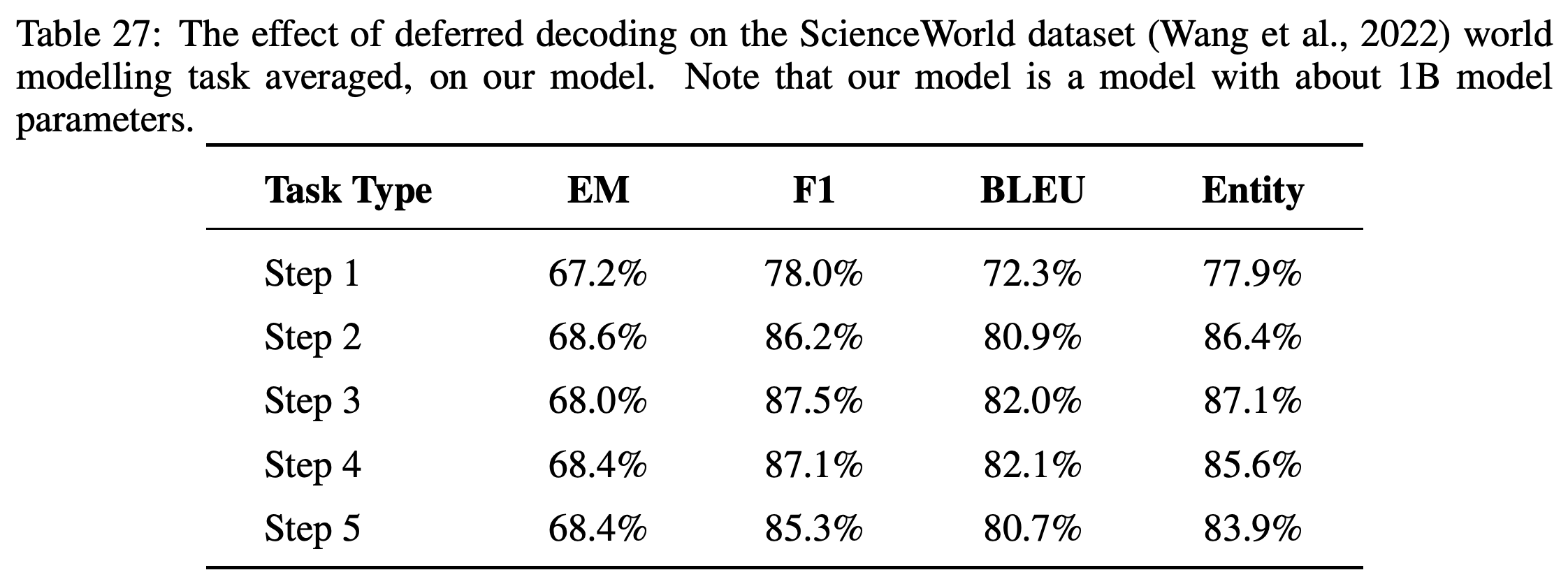 Absolute aggregate ScienceWorld scores for LoopWM across Step 1 through Step 5.