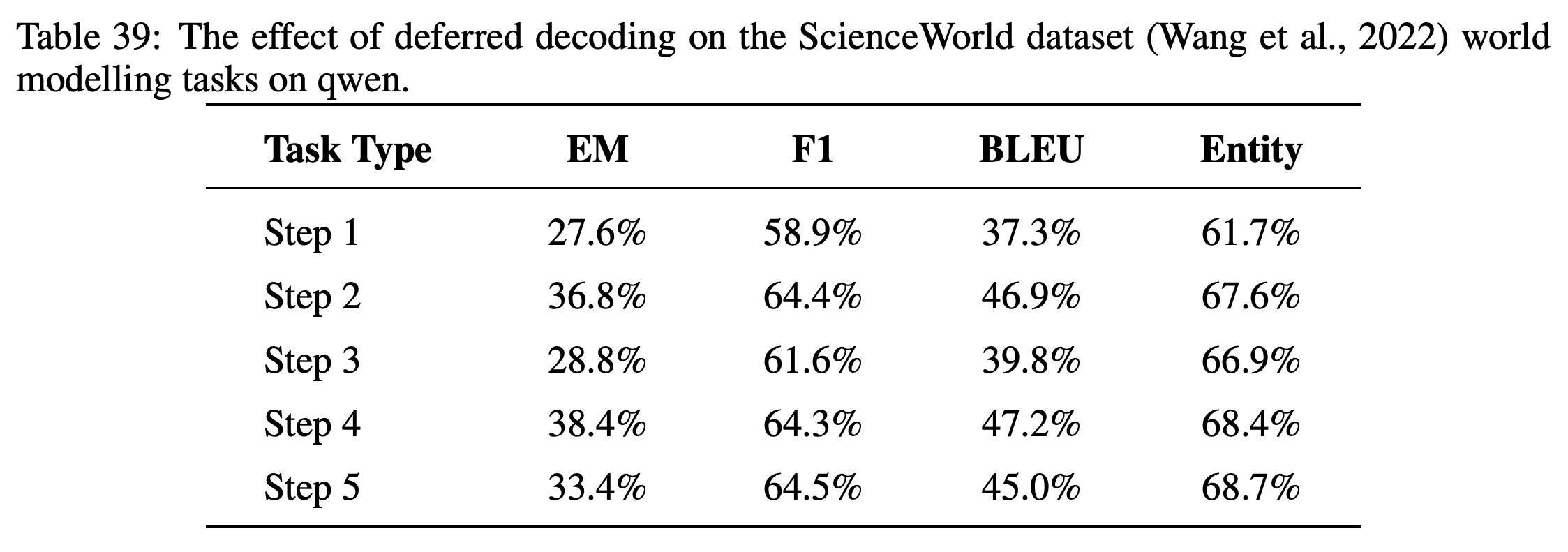 Aggregate ScienceWorld scores for Qwen across five action horizons.