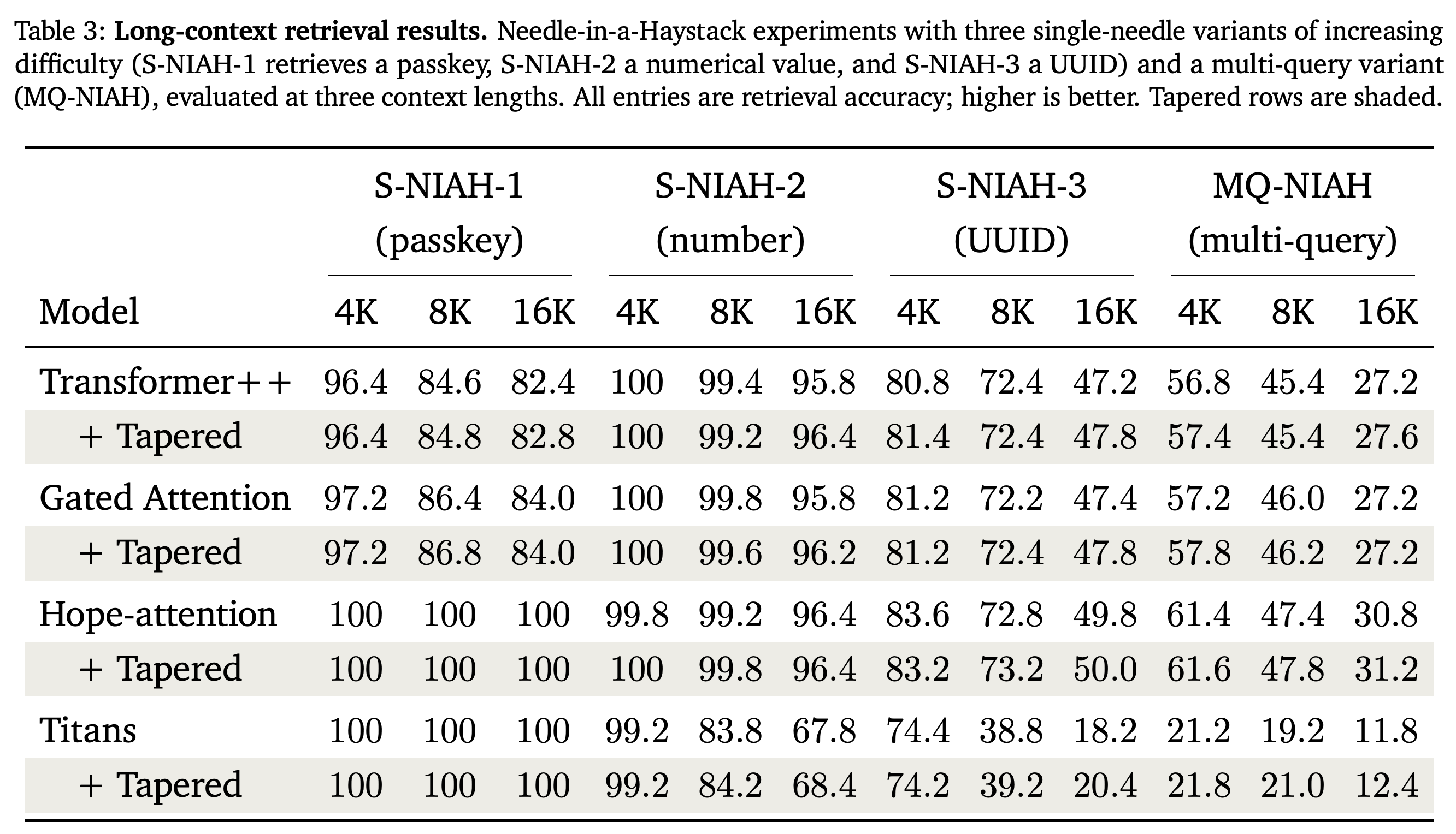 4개 uniform 및 tapered backbone에서 4K, 8K, 16K context 길이로 평가한 passkey, 수치, UUID, 다중 질의 과제의 Needle-in-a-Haystack 검색 정확도