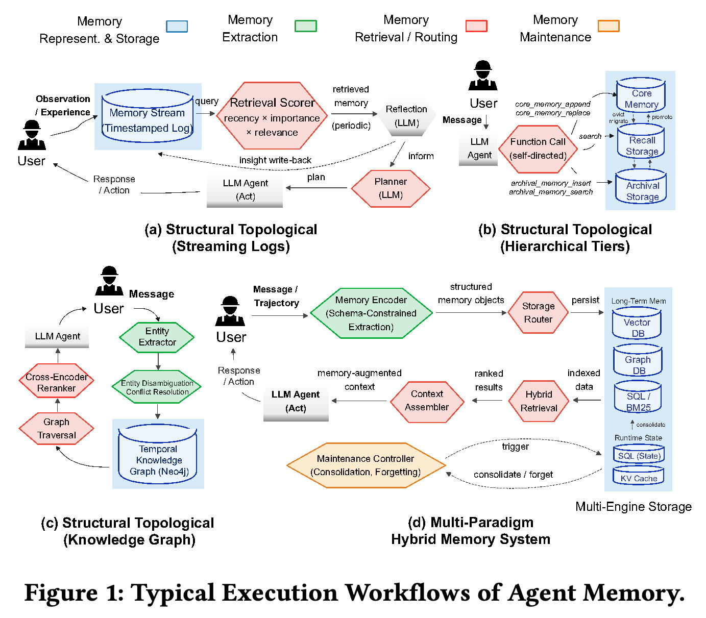 Execution workflows for streaming-log, hierarchical-tier, knowledge-graph, and multi-paradigm hybrid agent memory.