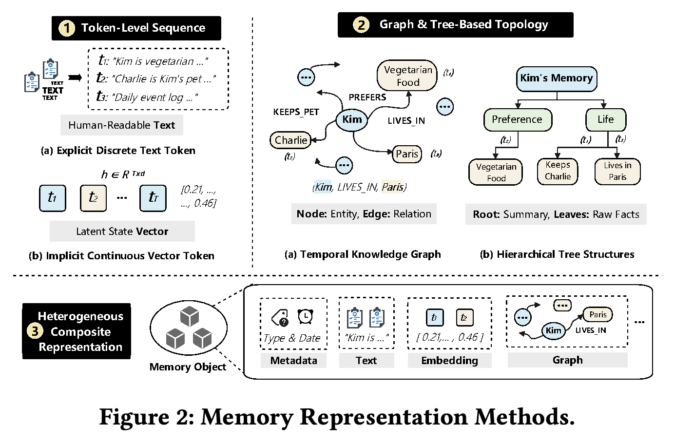 Token-level, graph and tree-based, and heterogeneous composite memory representations.