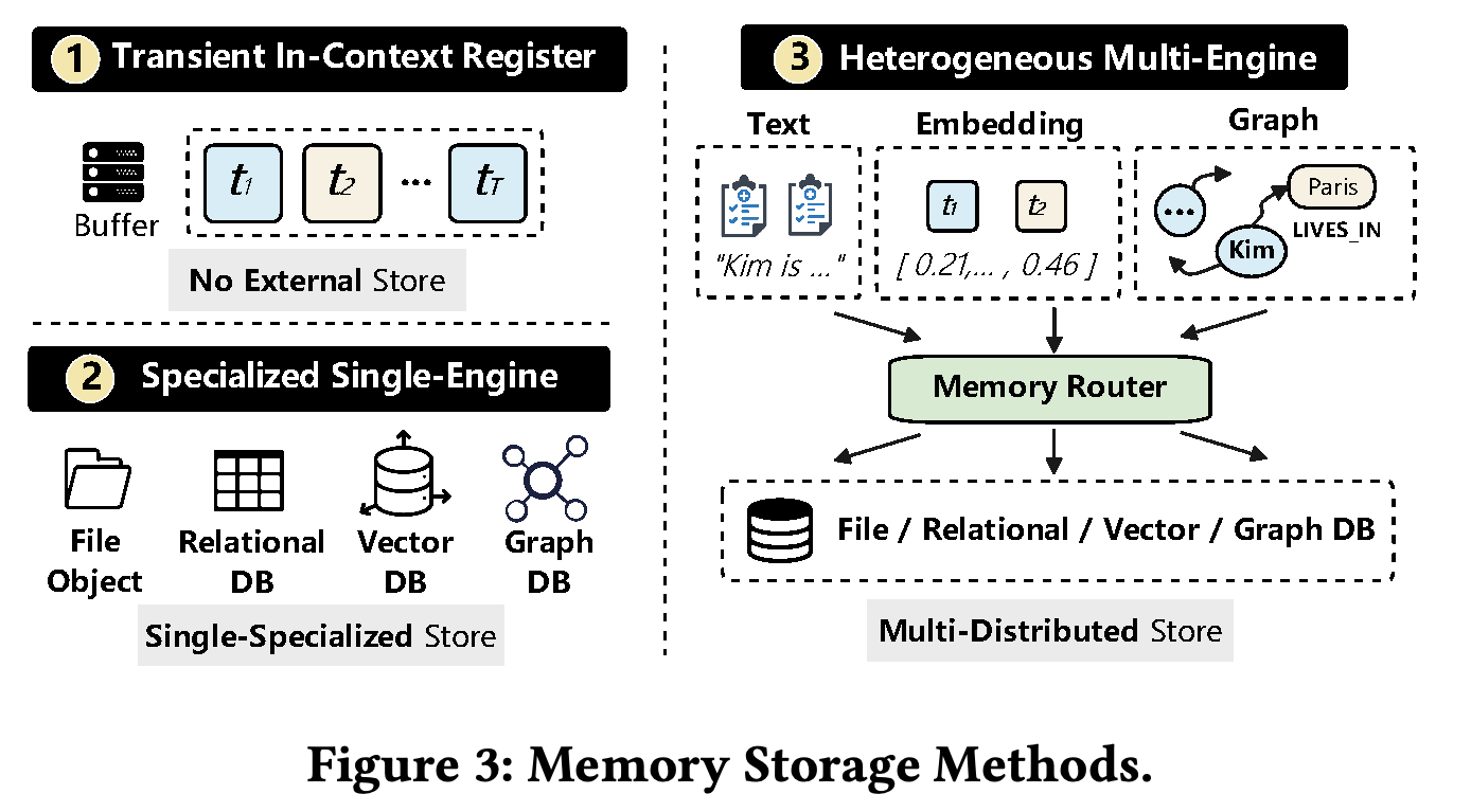 Transient in-context registers, specialized single-engine storage, and heterogeneous multi-engine storage.