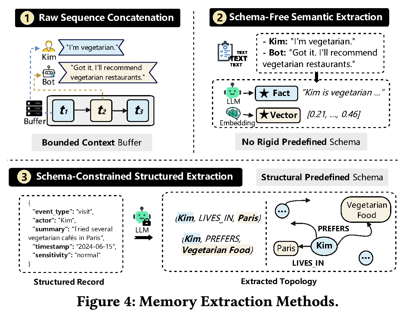 Raw sequence concatenation, schema-free semantic extraction, and schema-constrained structured extraction.