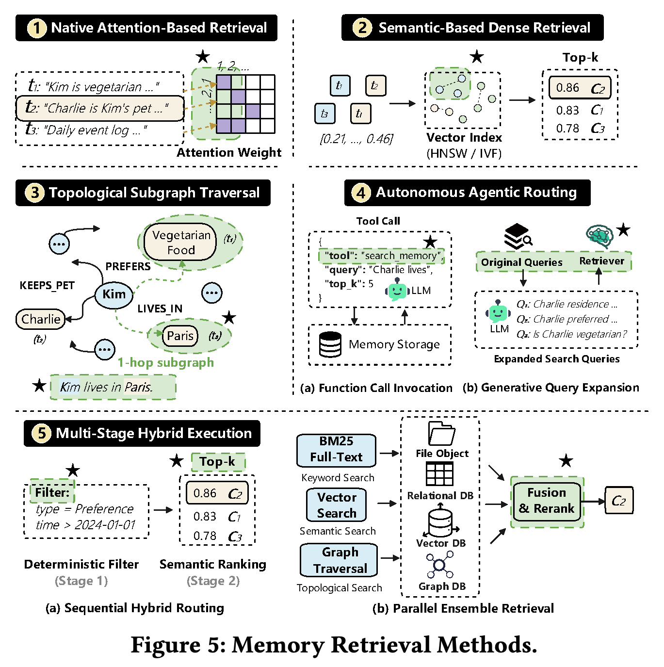 Attention-based, dense semantic, topological, agentic, and hybrid memory retrieval methods.